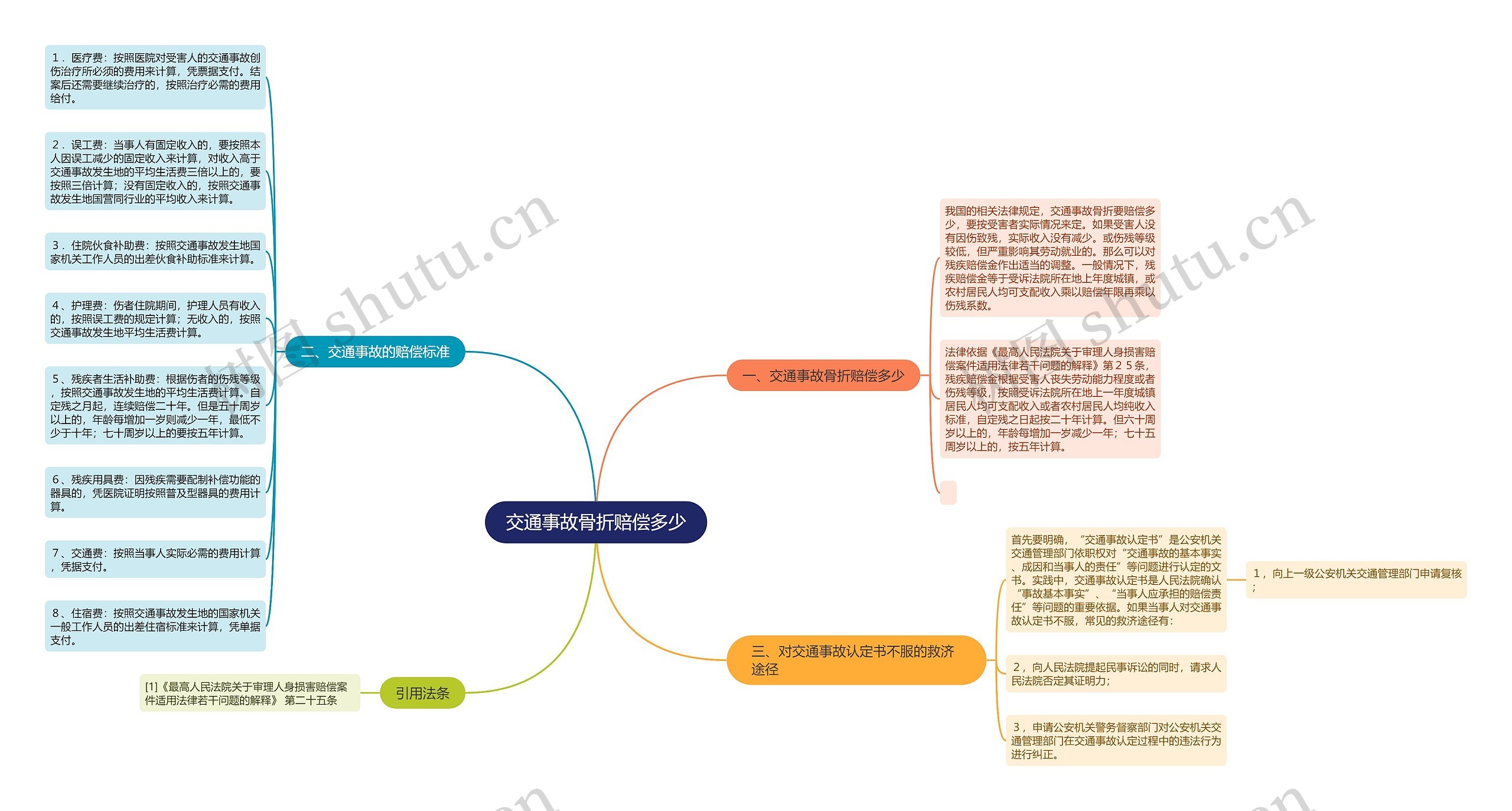 交通事故骨折赔偿多少思维导图