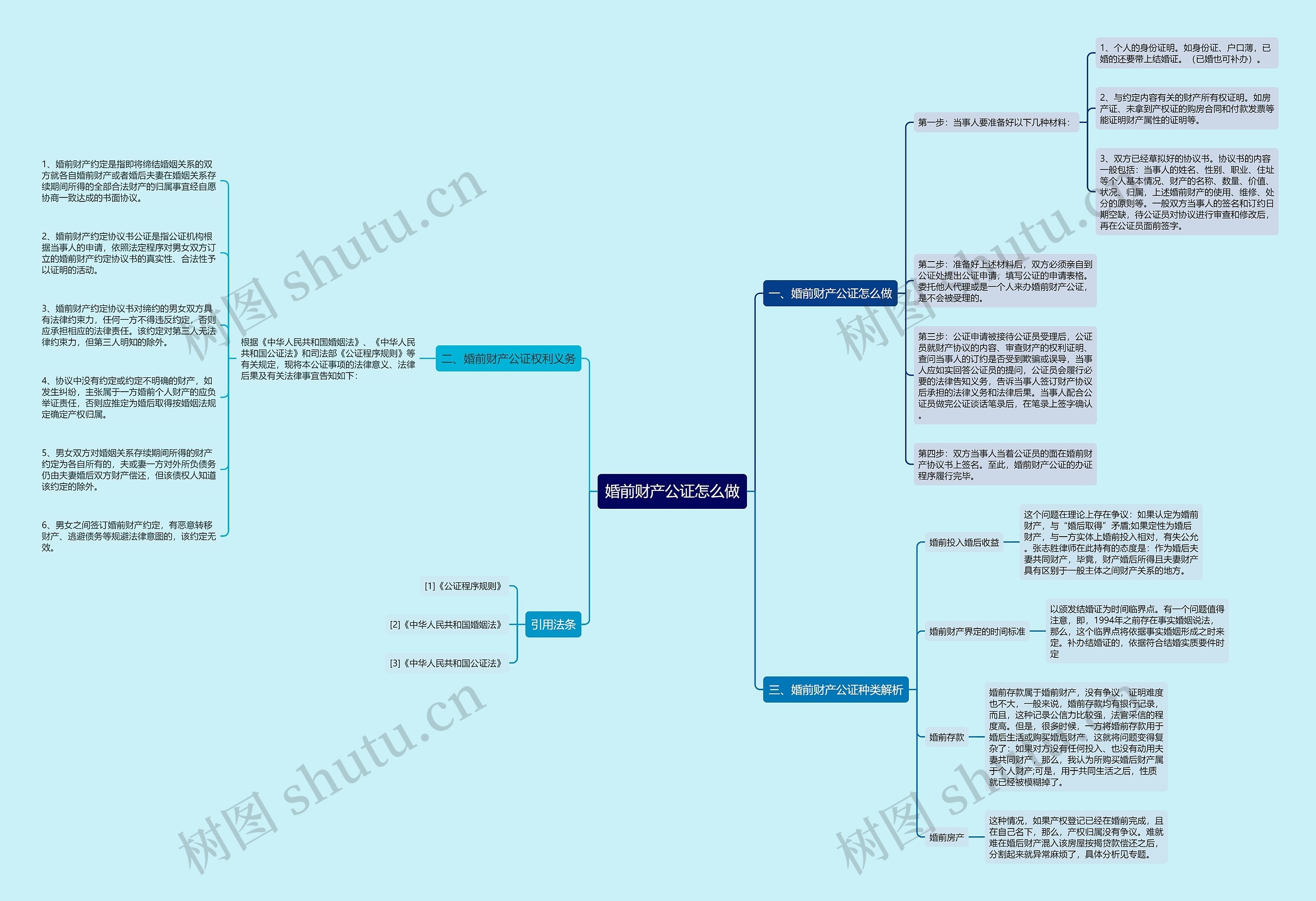婚前财产公证怎么做思维导图