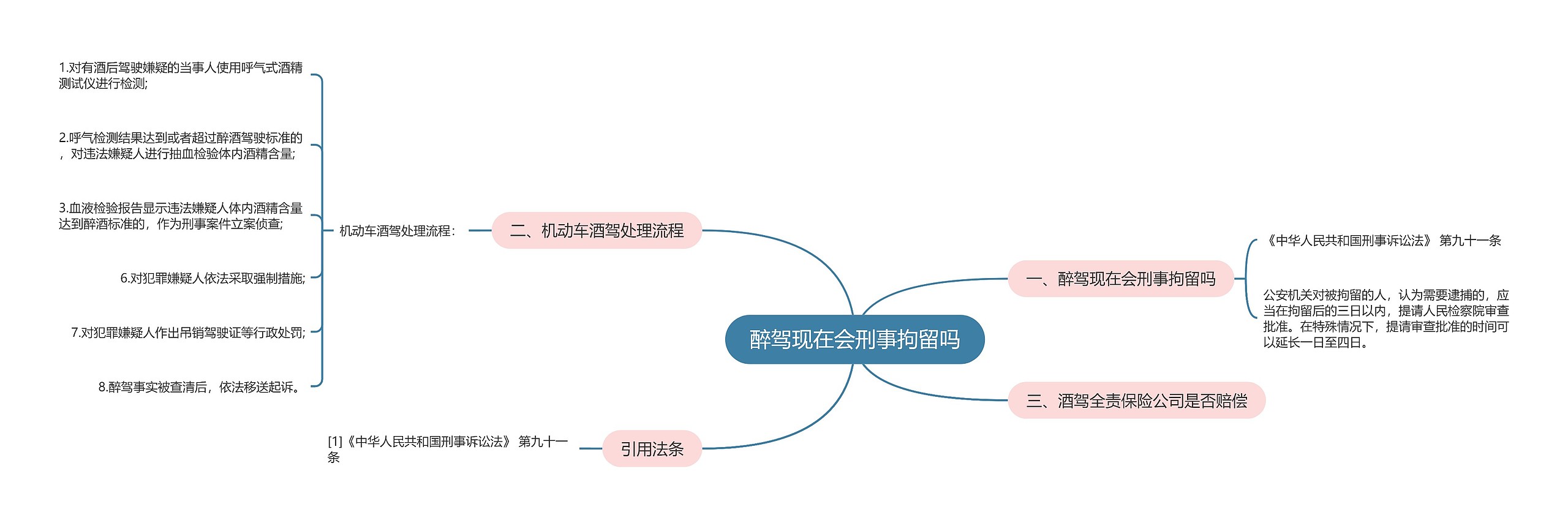 醉驾现在会刑事拘留吗思维导图