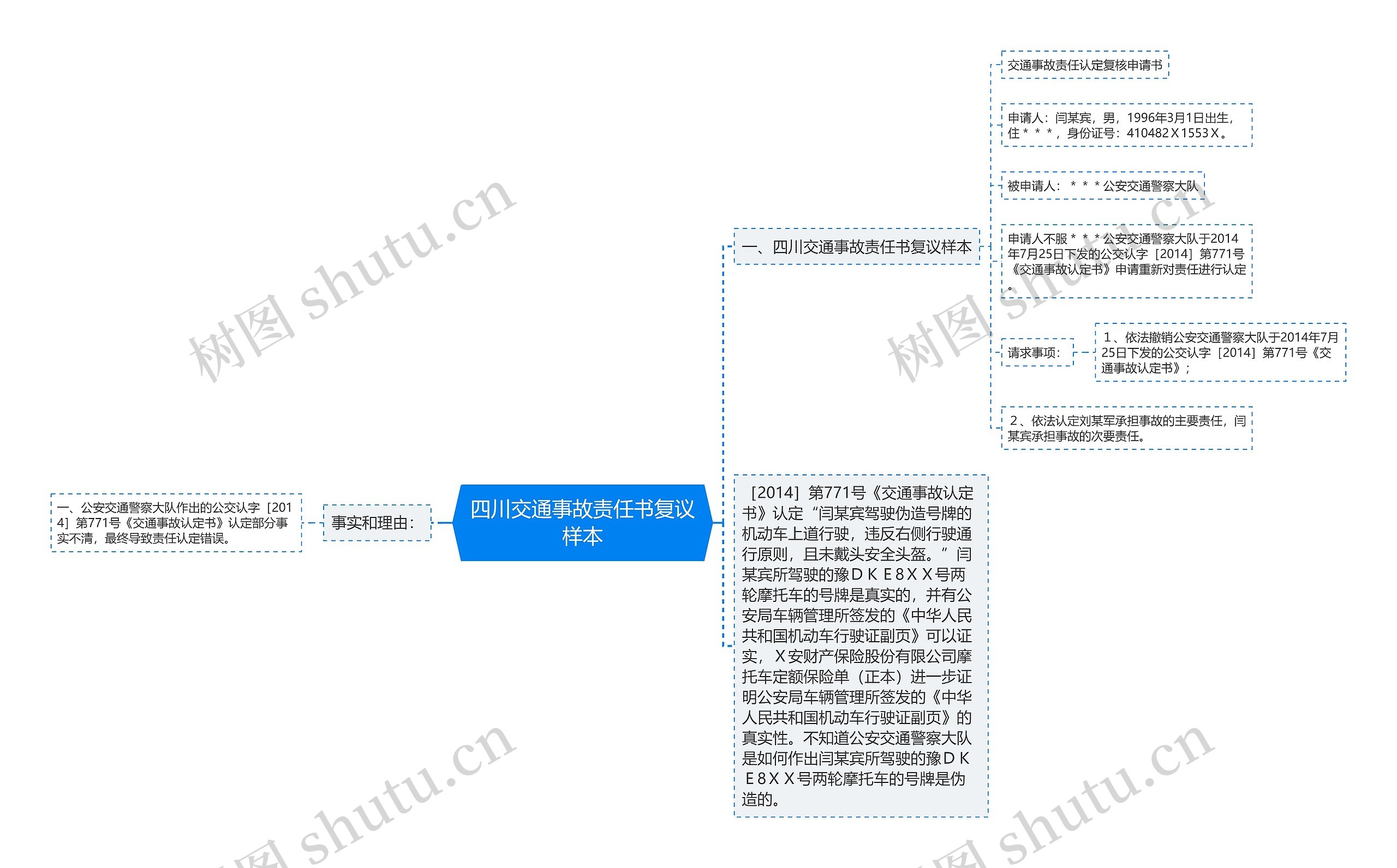 四川交通事故责任书复议样本思维导图