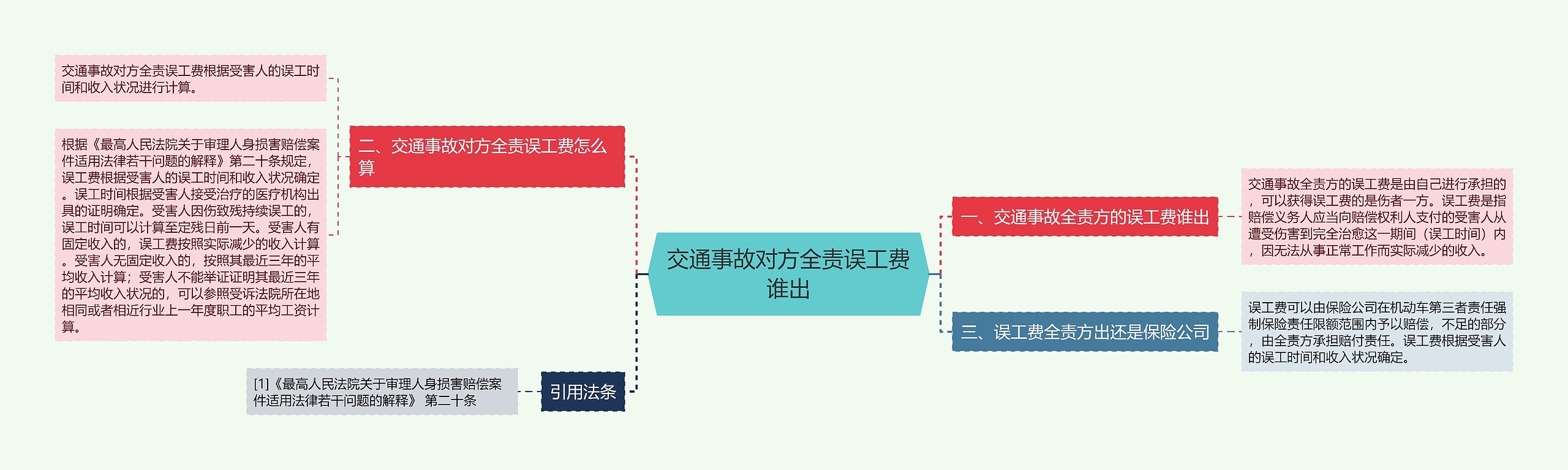 交通事故对方全责误工费谁出思维导图