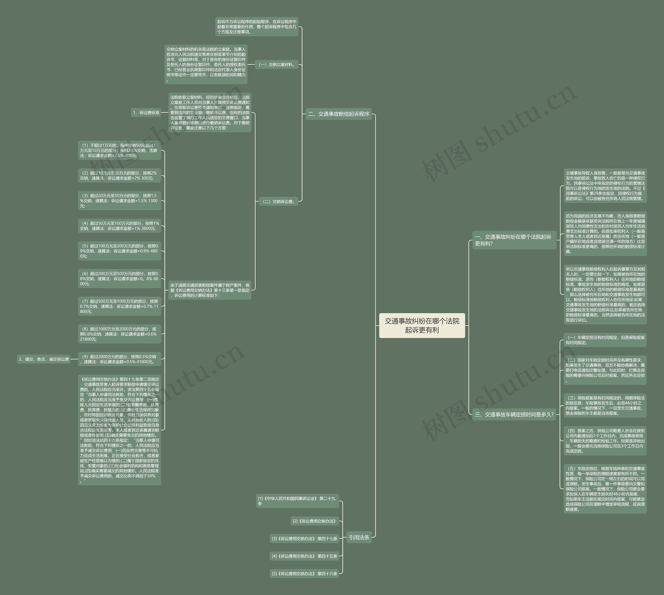交通事故纠纷在哪个法院起诉更有利思维导图