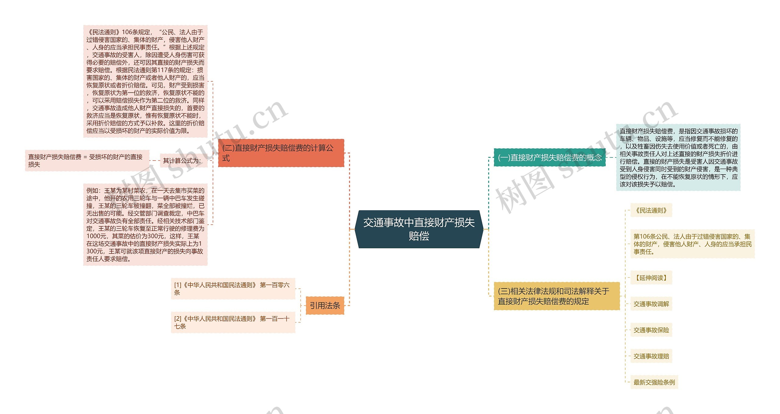 交通事故中直接财产损失赔偿