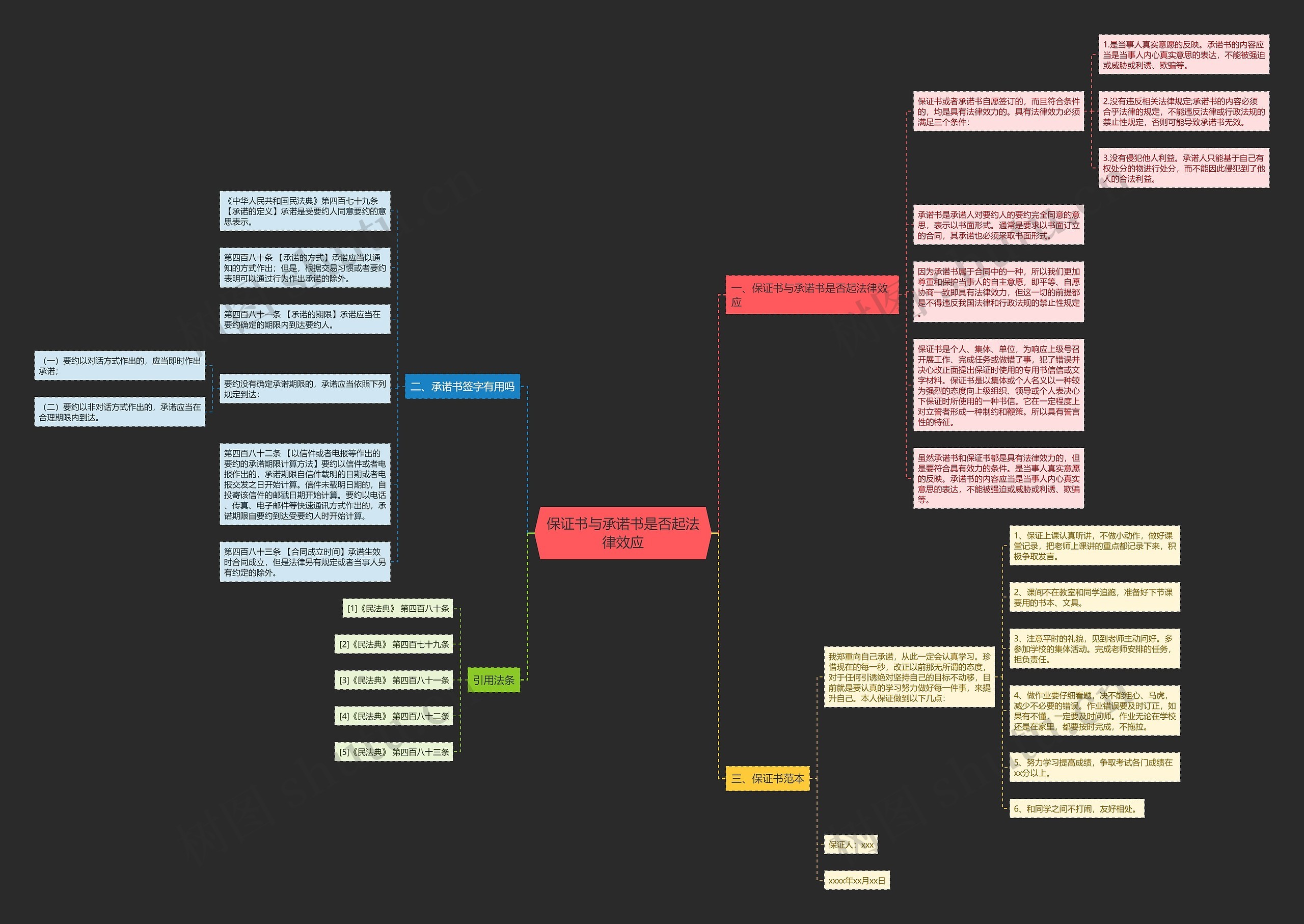 保证书与承诺书是否起法律效应思维导图