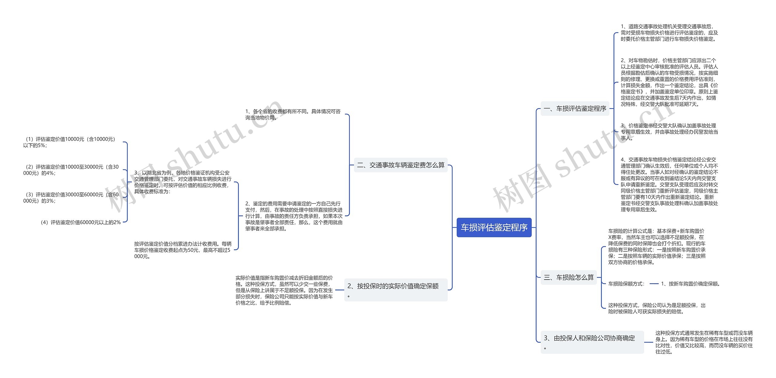 车损评估鉴定程序思维导图