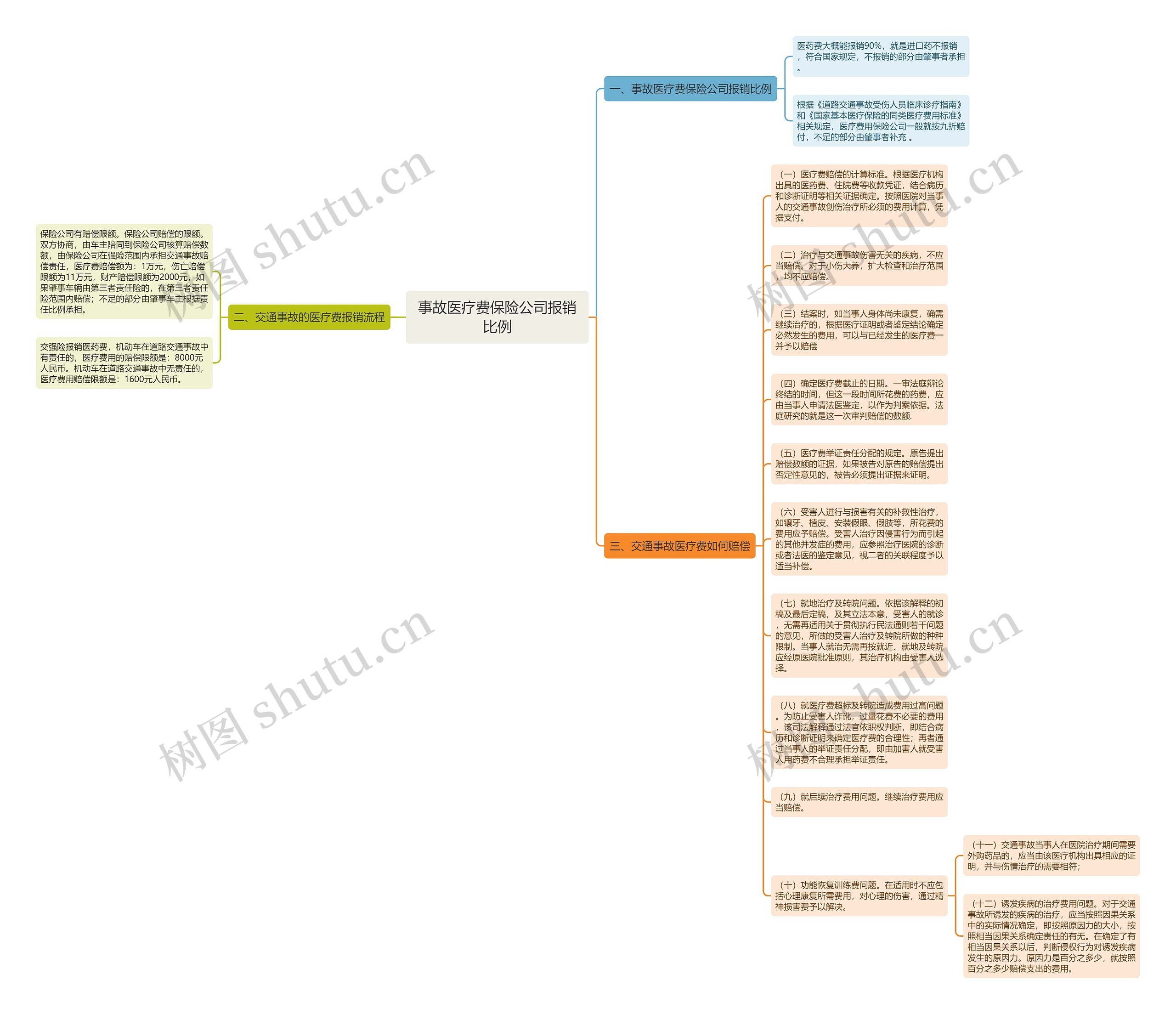 事故医疗费保险公司报销比例思维导图