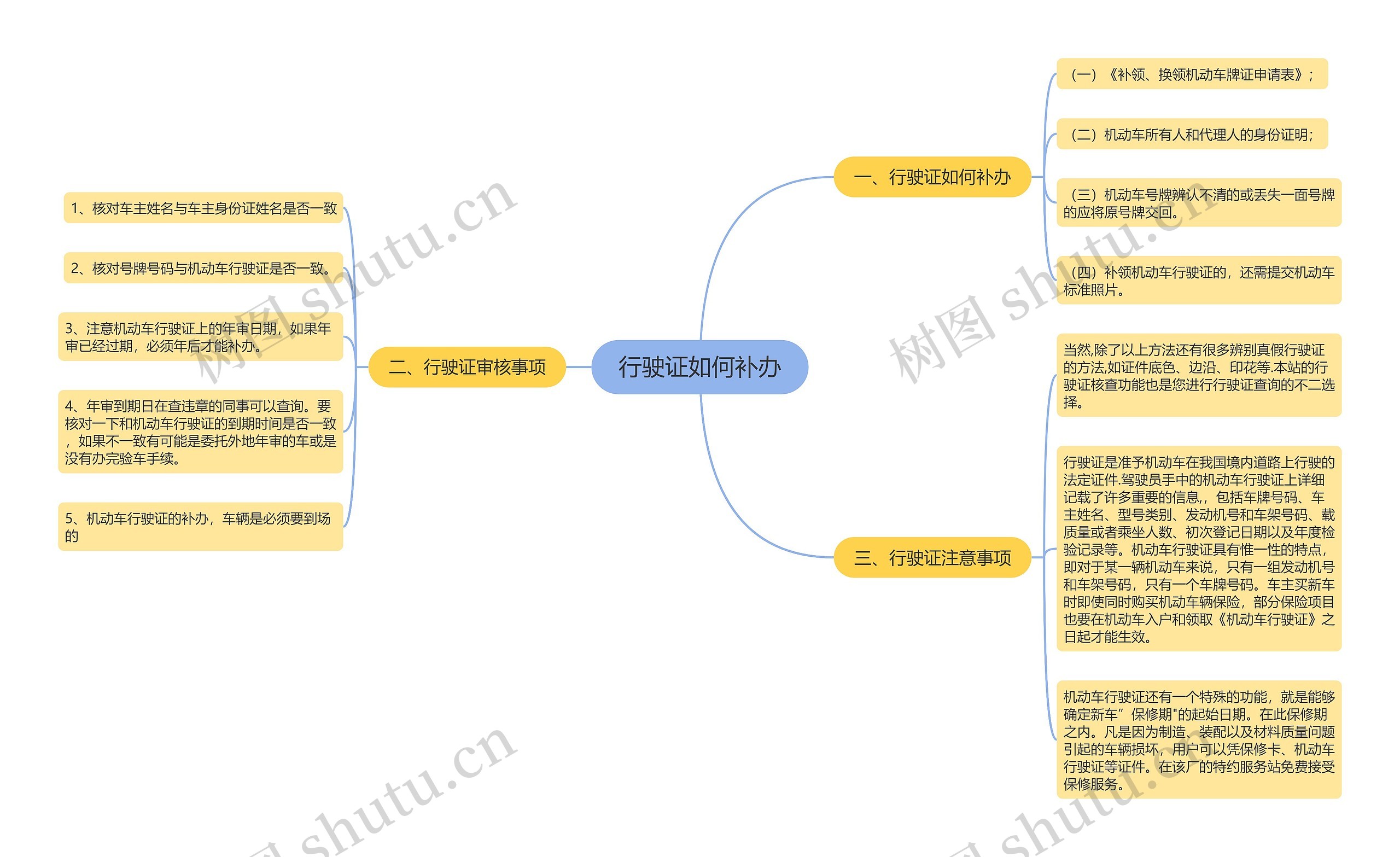 行驶证如何补办思维导图