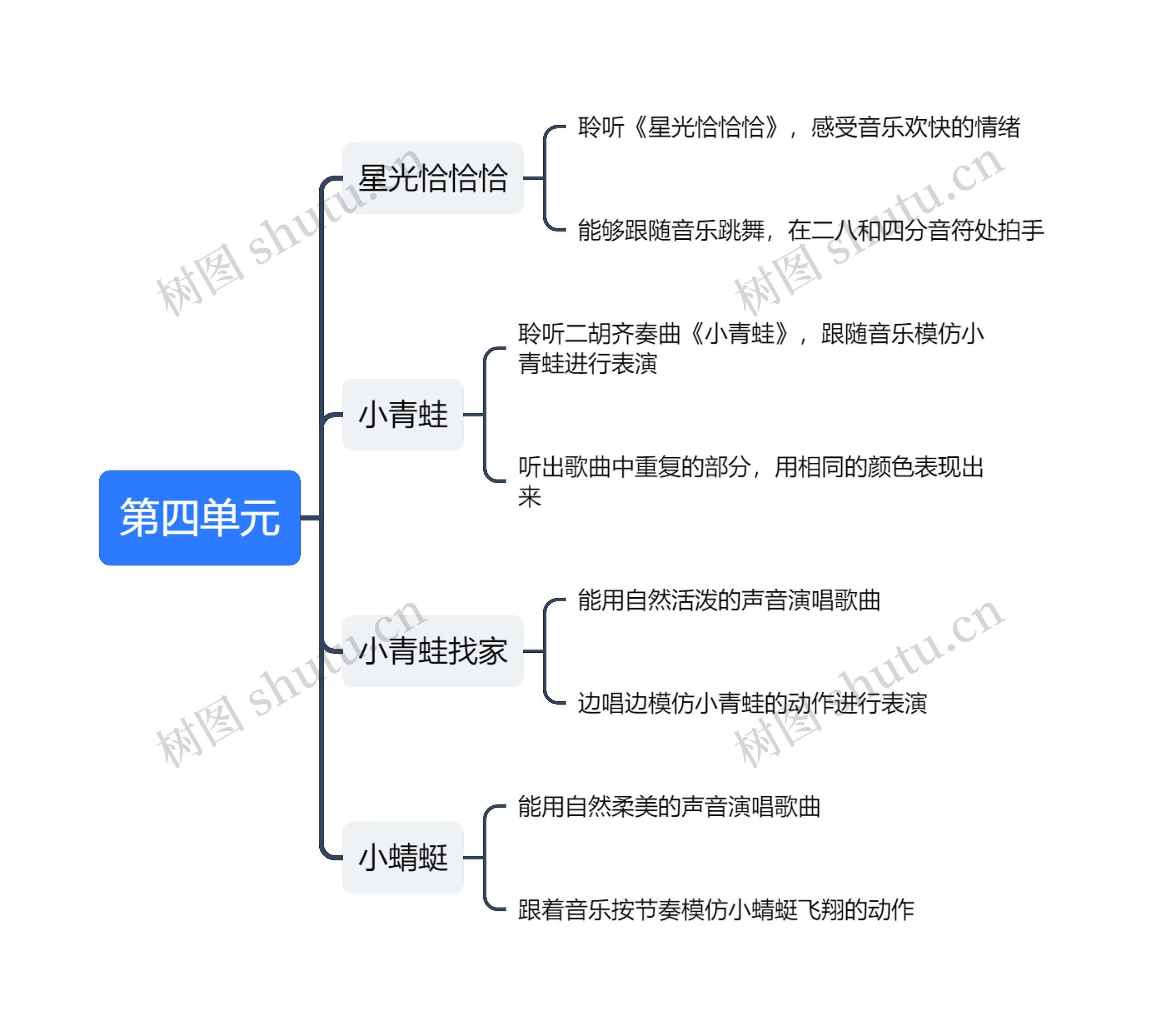第四单元思维导图高清图 第四单元思维导图