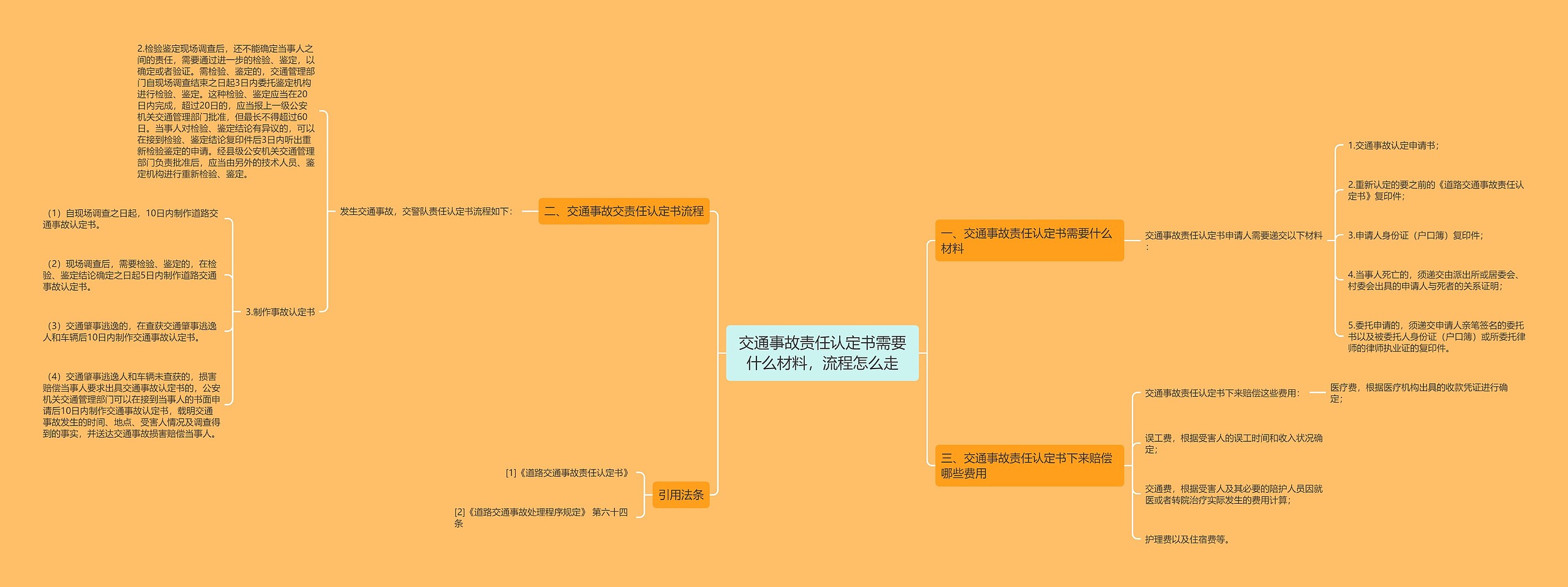 交通事故责任认定书需要什么材料，流程怎么走思维导图