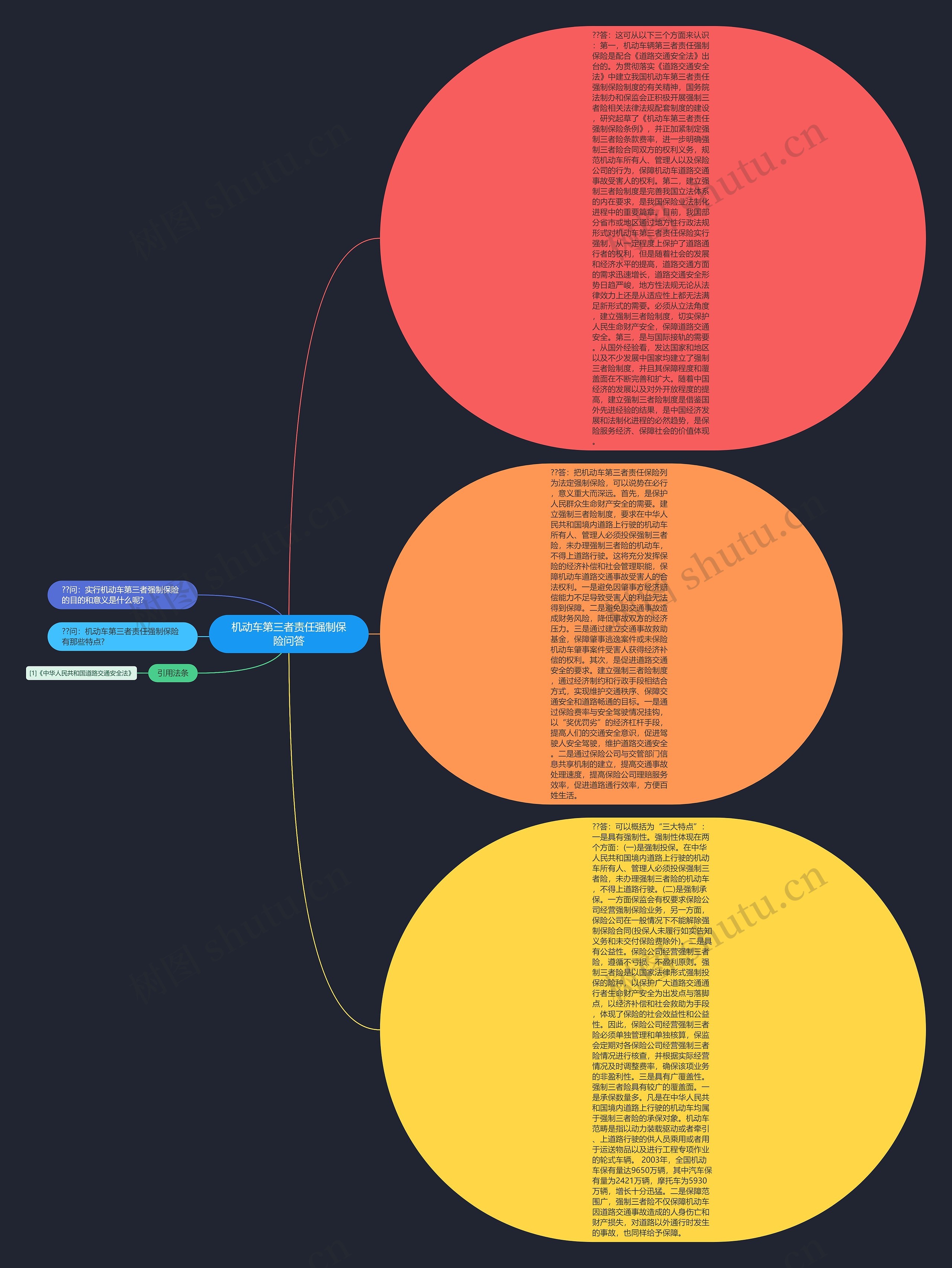 机动车第三者责任强制保险问答思维导图