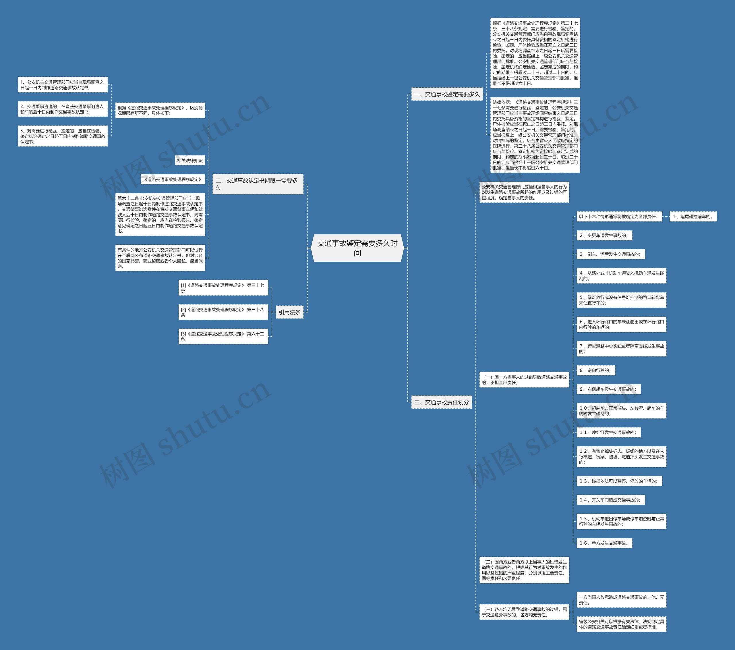 交通事故鉴定需要多久时间思维导图
