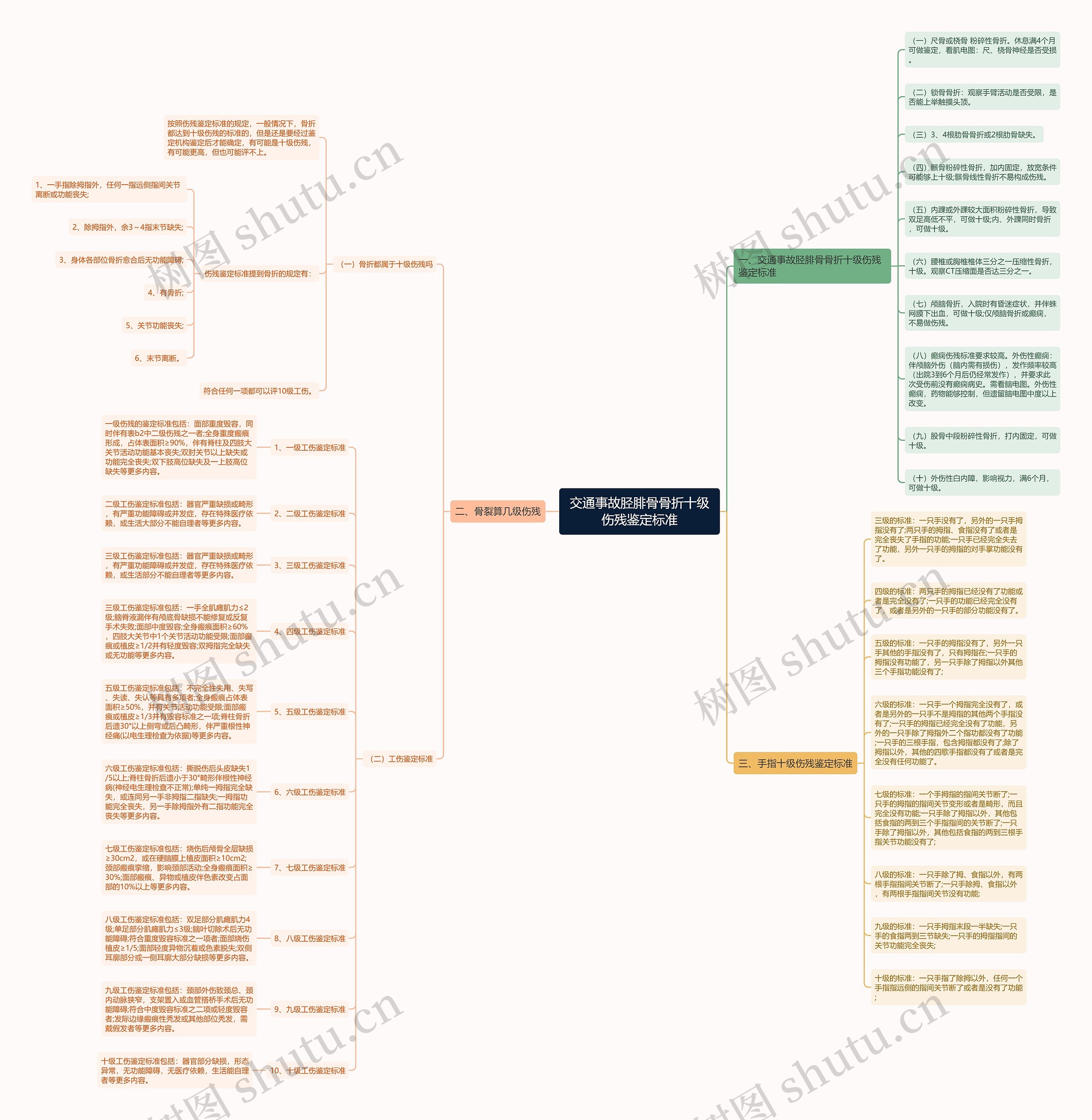 交通事故胫腓骨骨折十级伤残鉴定标准思维导图