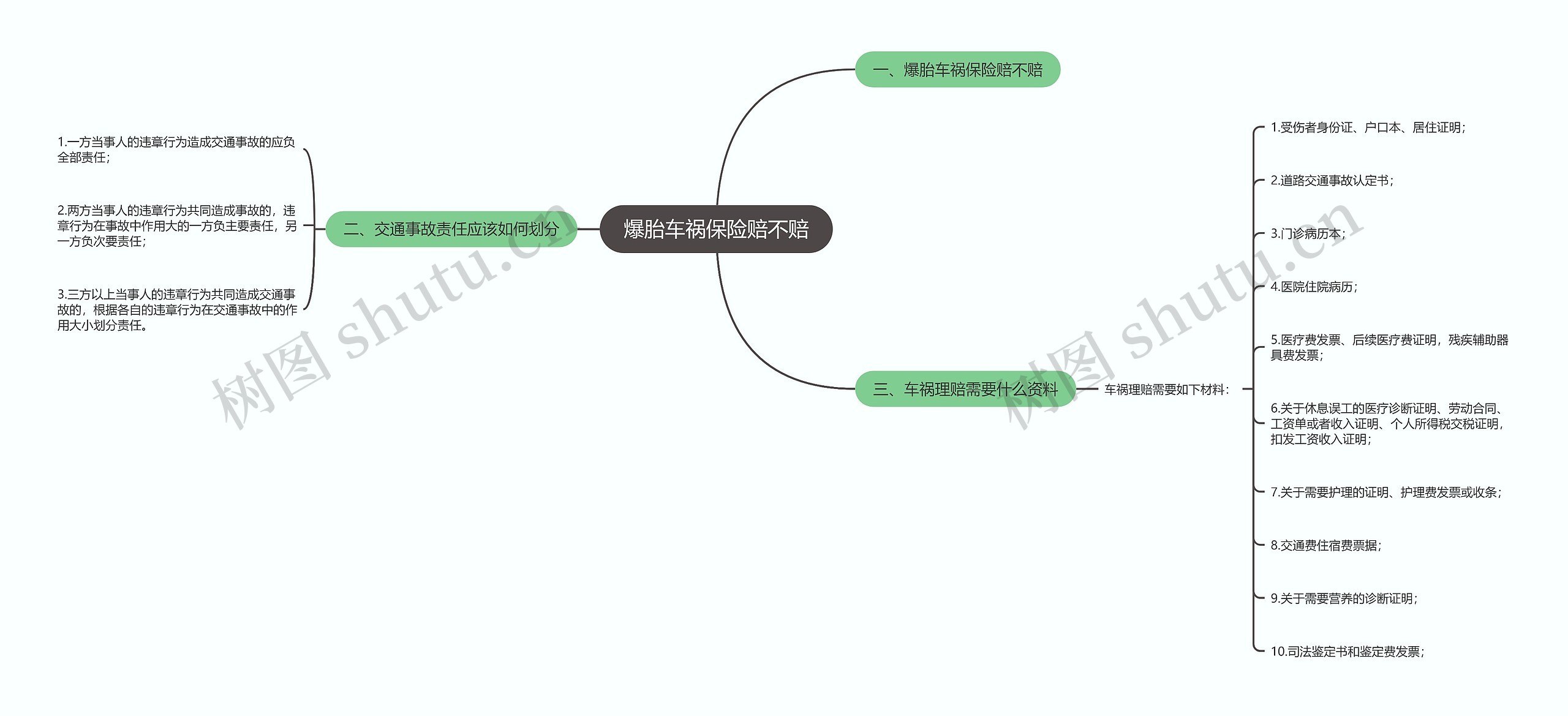 爆胎车祸保险赔不赔思维导图