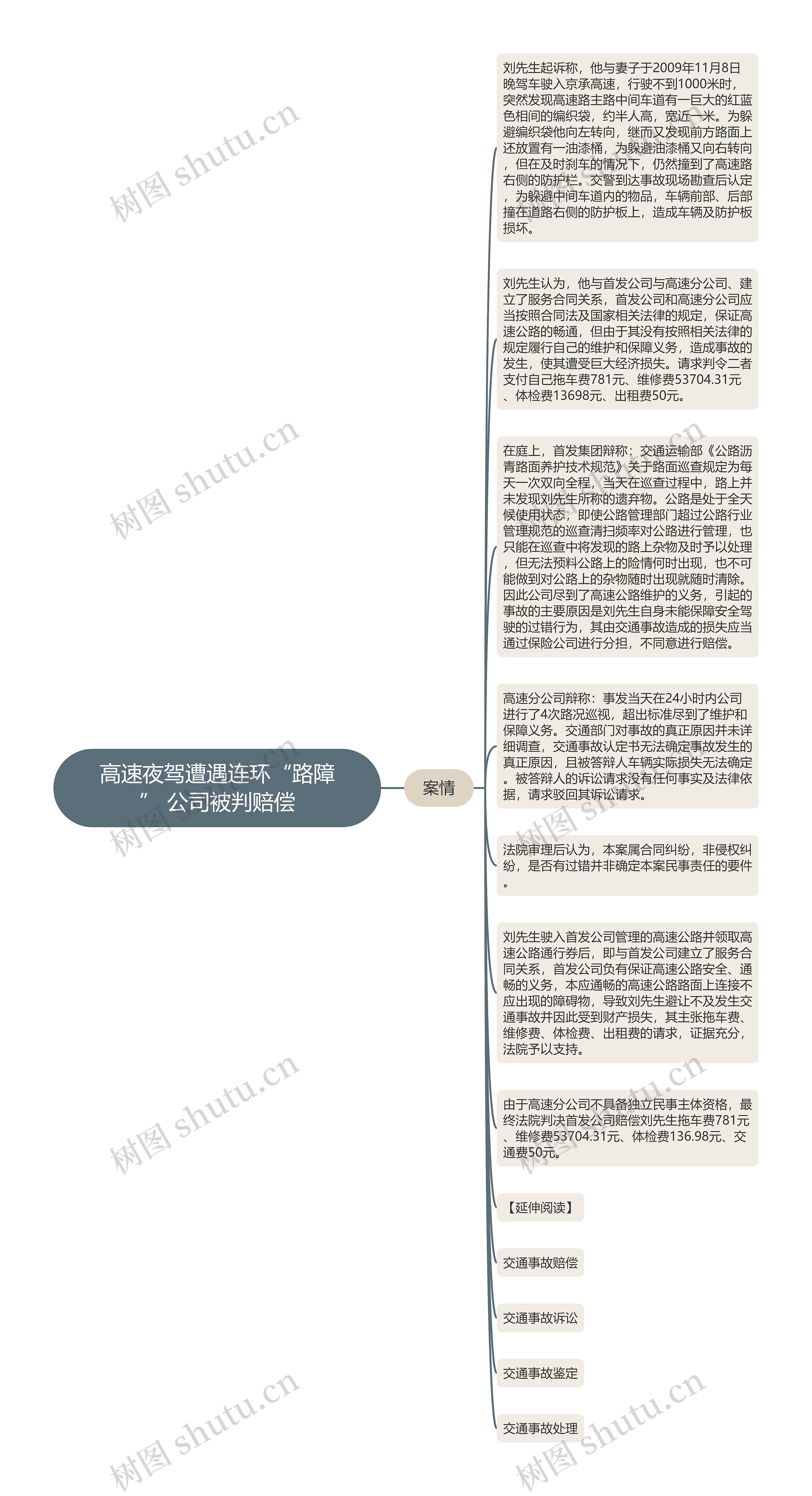 高速夜驾遭遇连环“路障” 公司被判赔偿思维导图