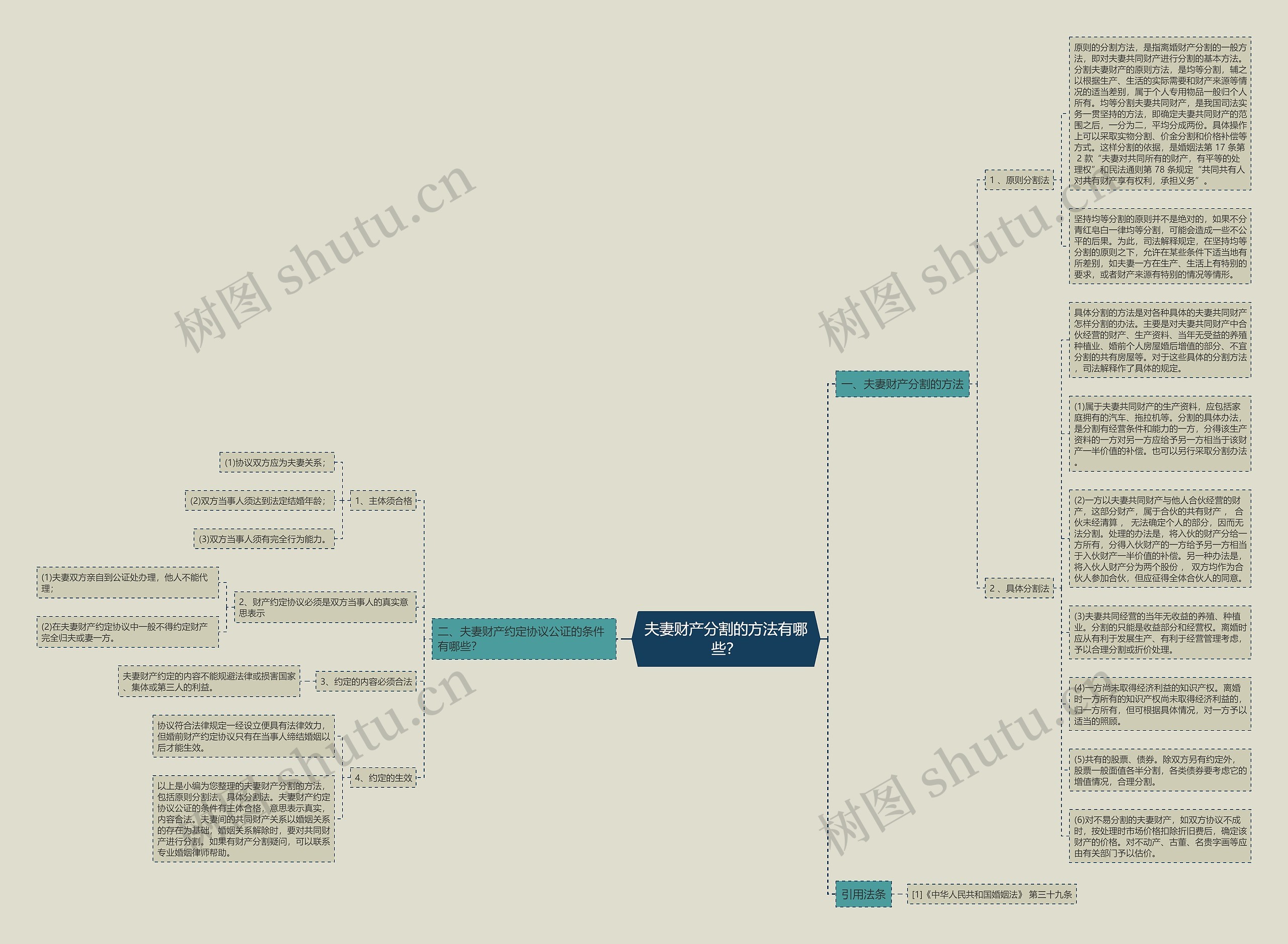 夫妻财产分割的方法有哪些？思维导图