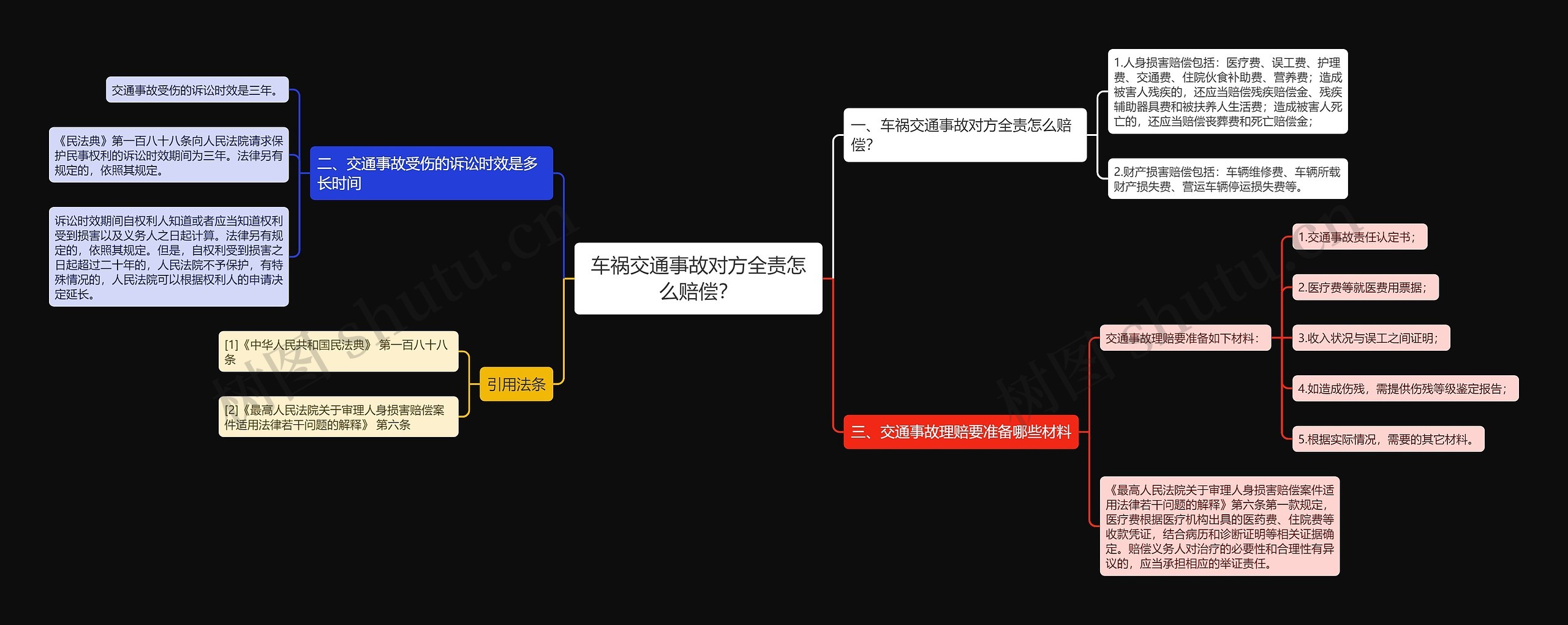 车祸交通事故对方全责怎么赔偿？