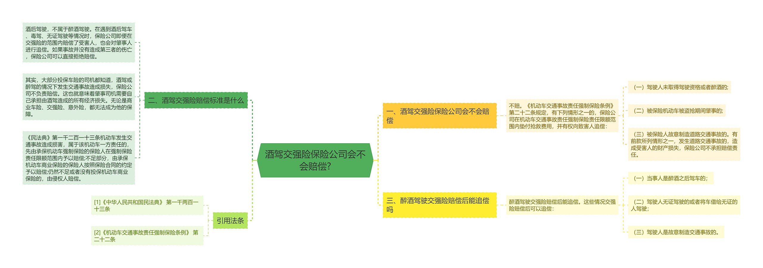 酒驾交强险保险公司会不会赔偿?思维导图