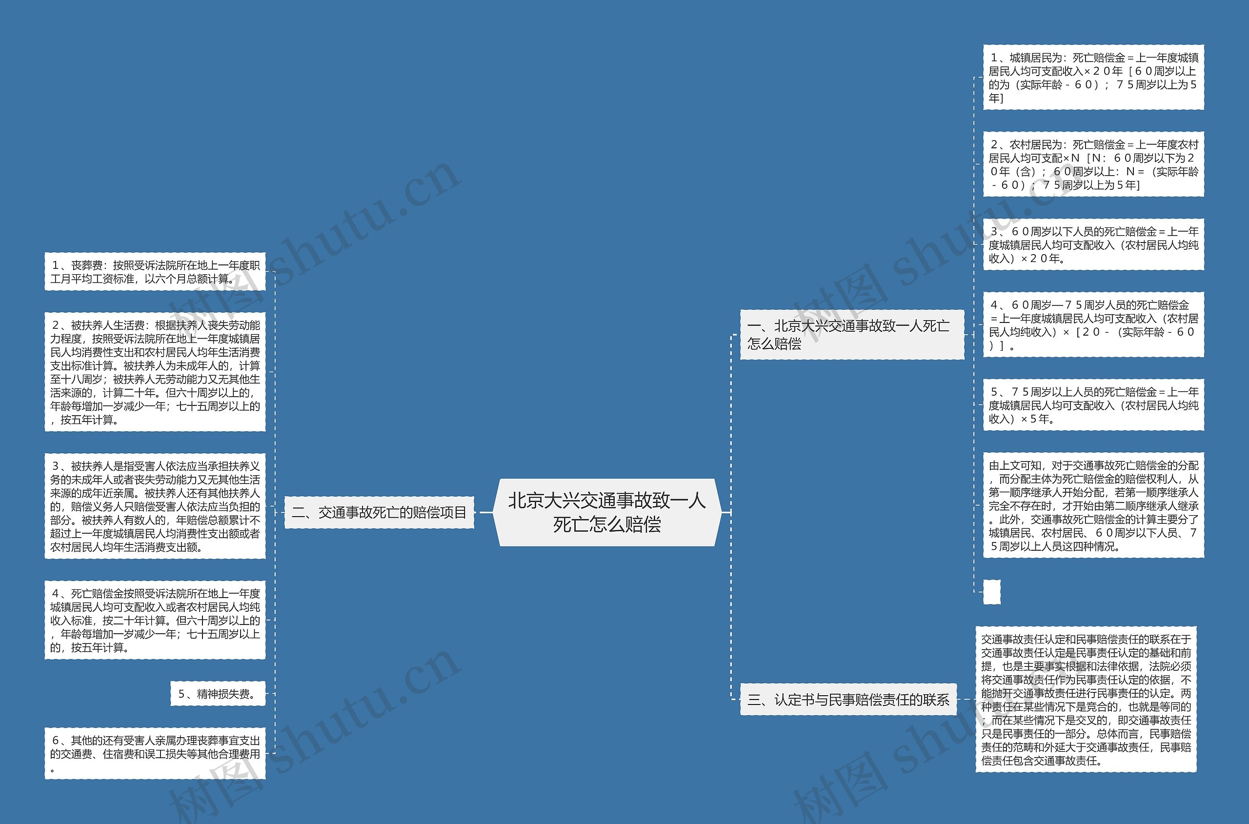 北京大兴交通事故致一人死亡怎么赔偿思维导图