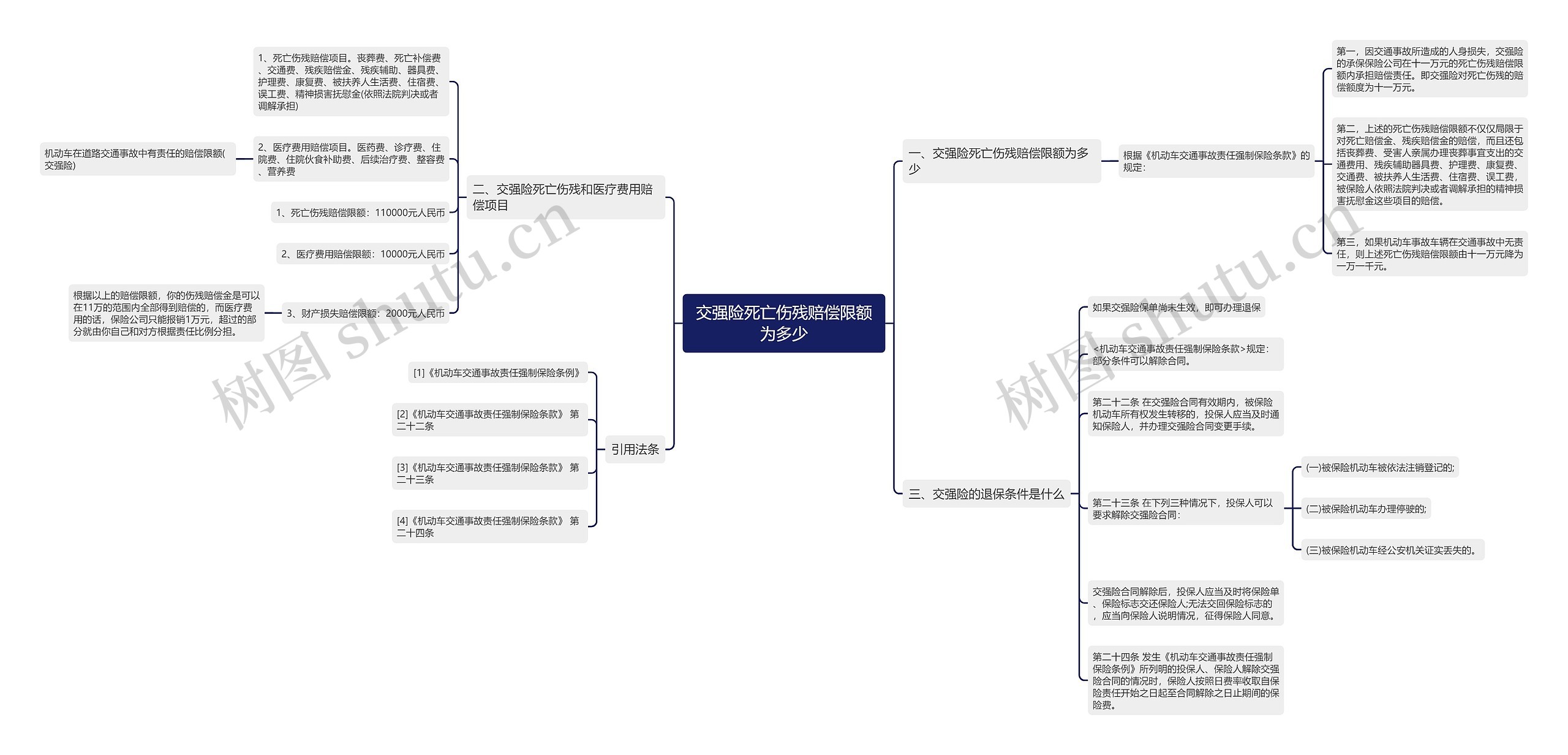 交强险死亡伤残赔偿限额为多少思维导图