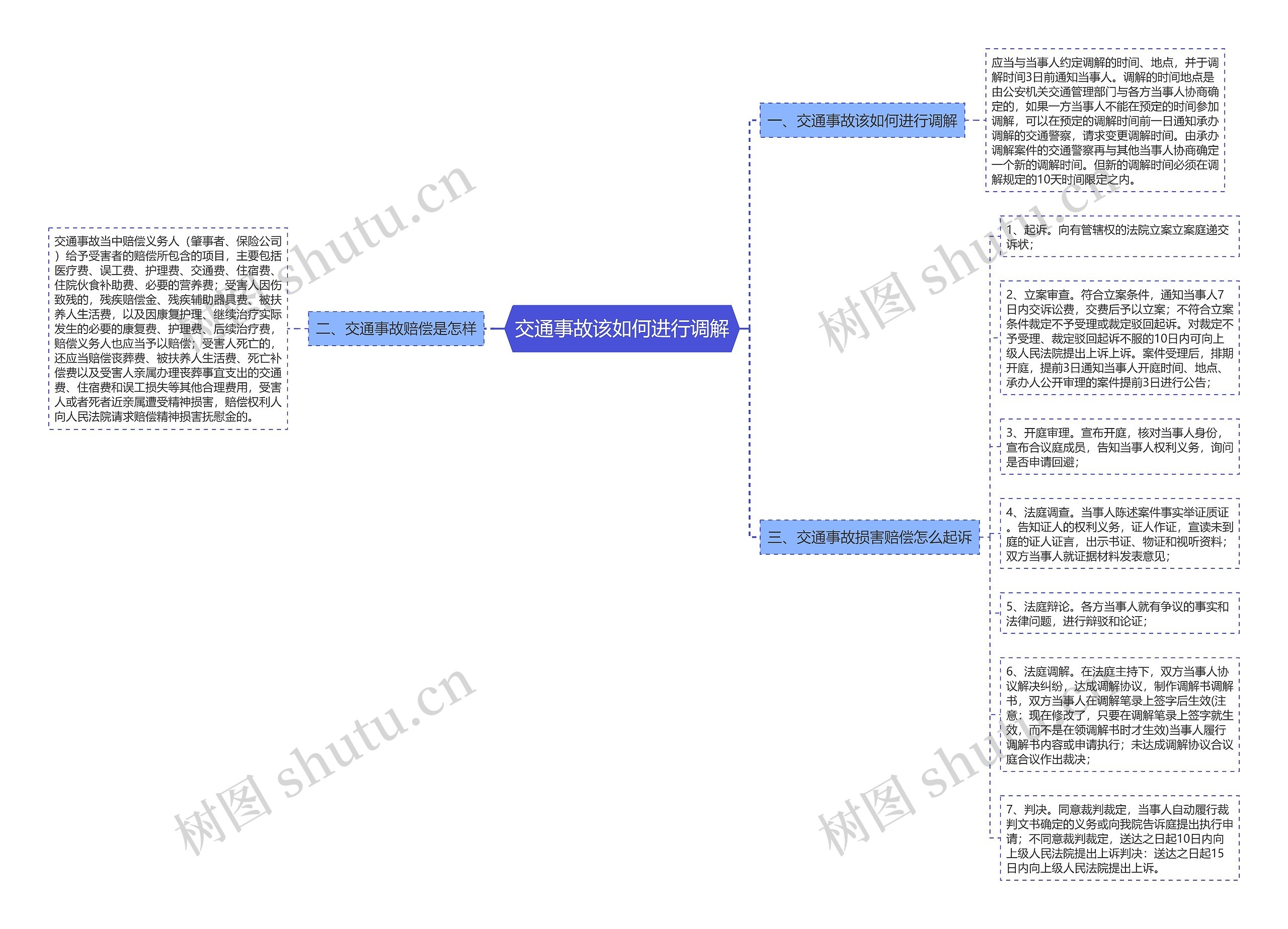 交通事故该如何进行调解思维导图
