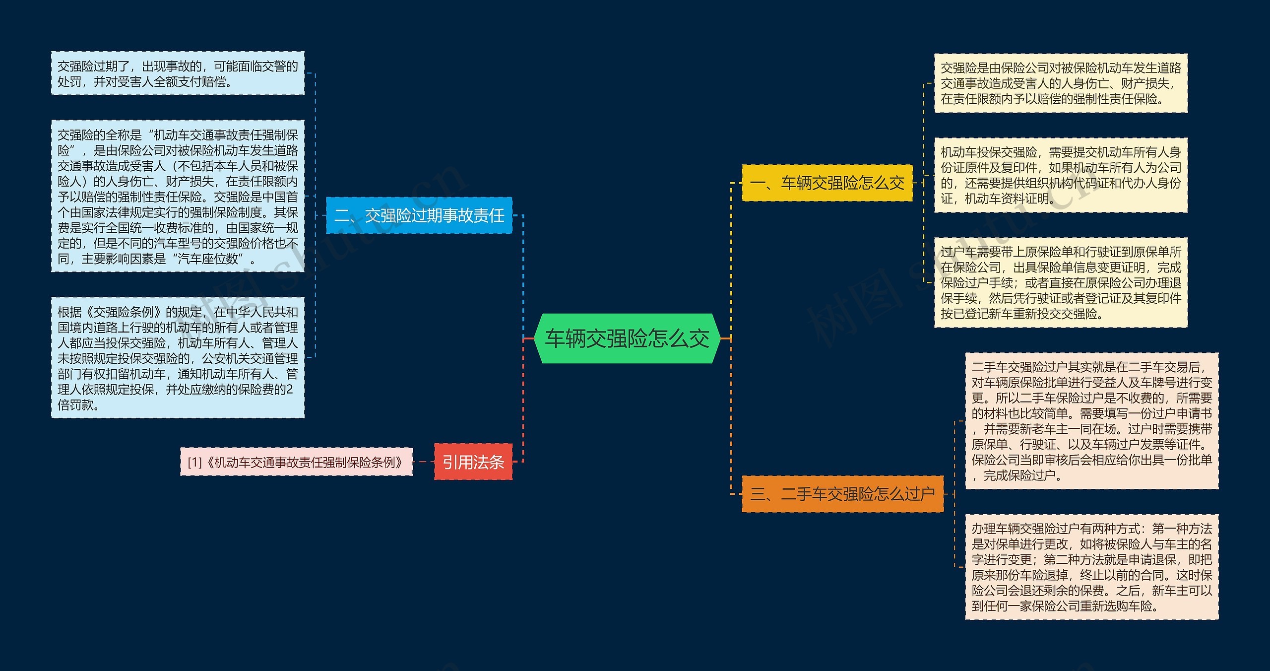 车辆交强险怎么交思维导图