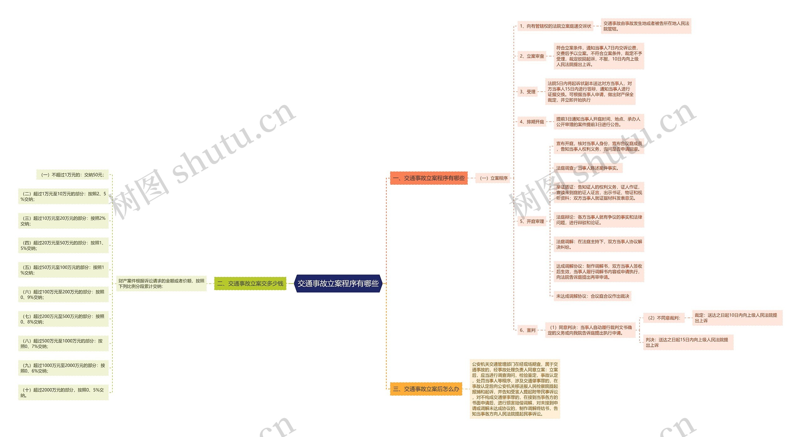 交通事故立案程序有哪些思维导图