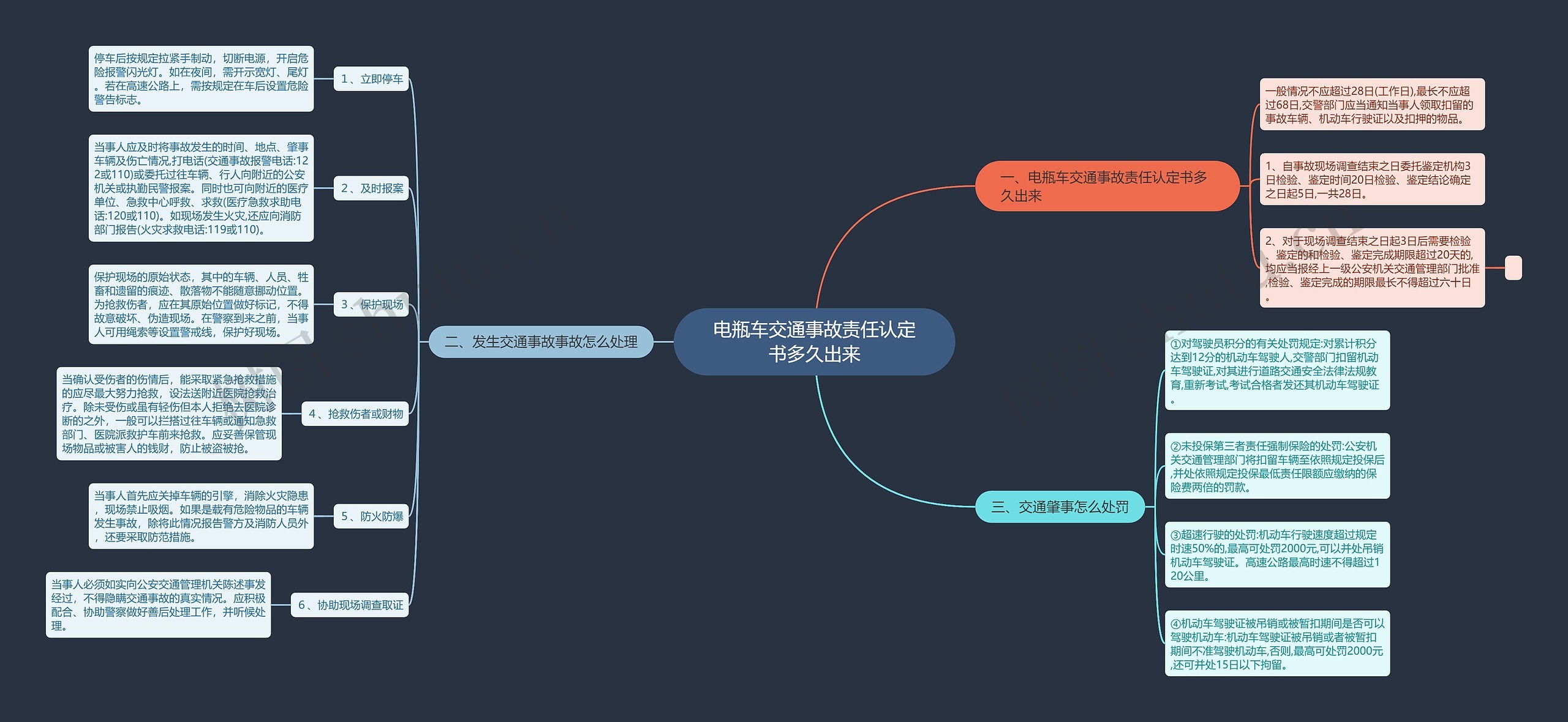 电瓶车交通事故责任认定书多久出来思维导图