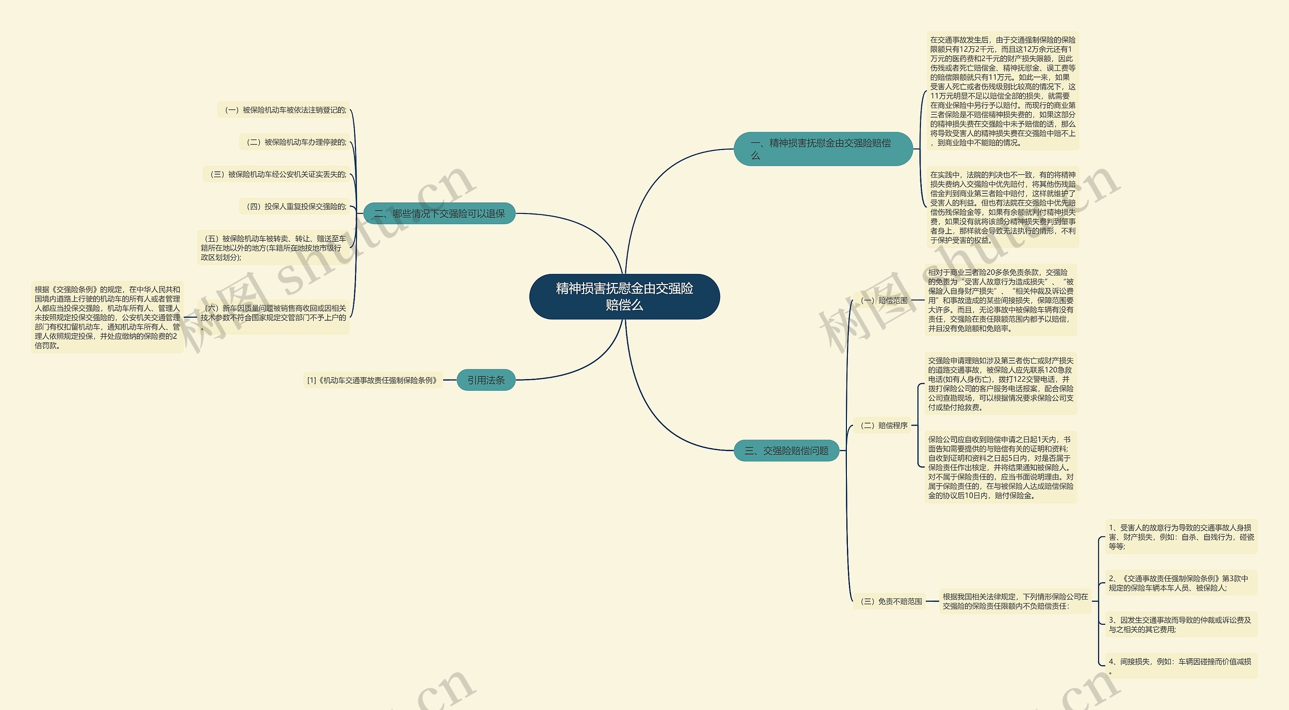 精神损害抚慰金由交强险赔偿么思维导图