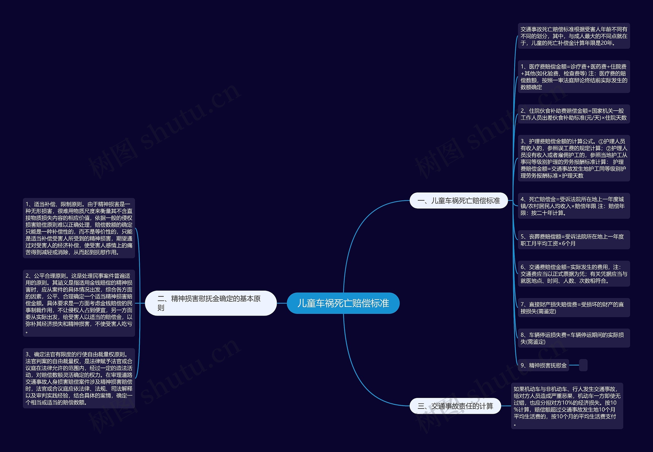 儿童车祸死亡赔偿标准思维导图