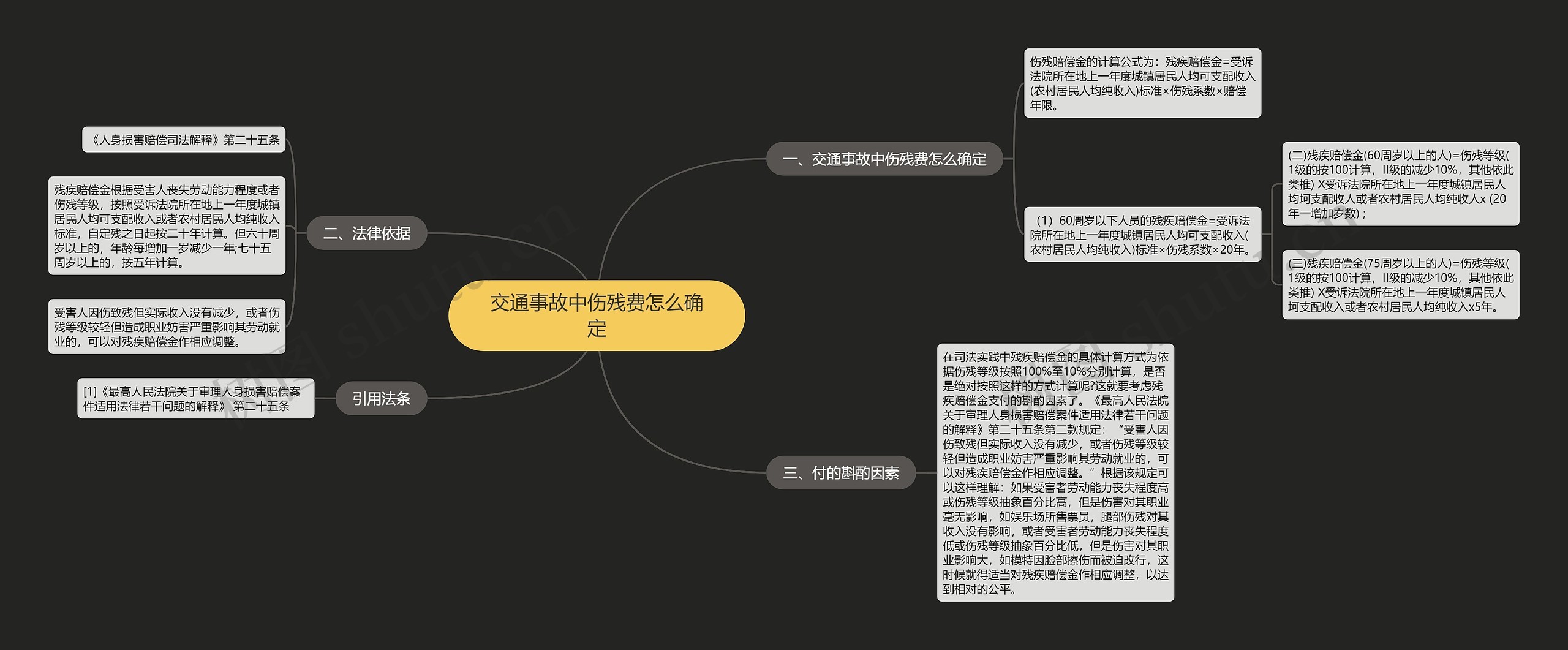 交通事故中伤残费怎么确定思维导图