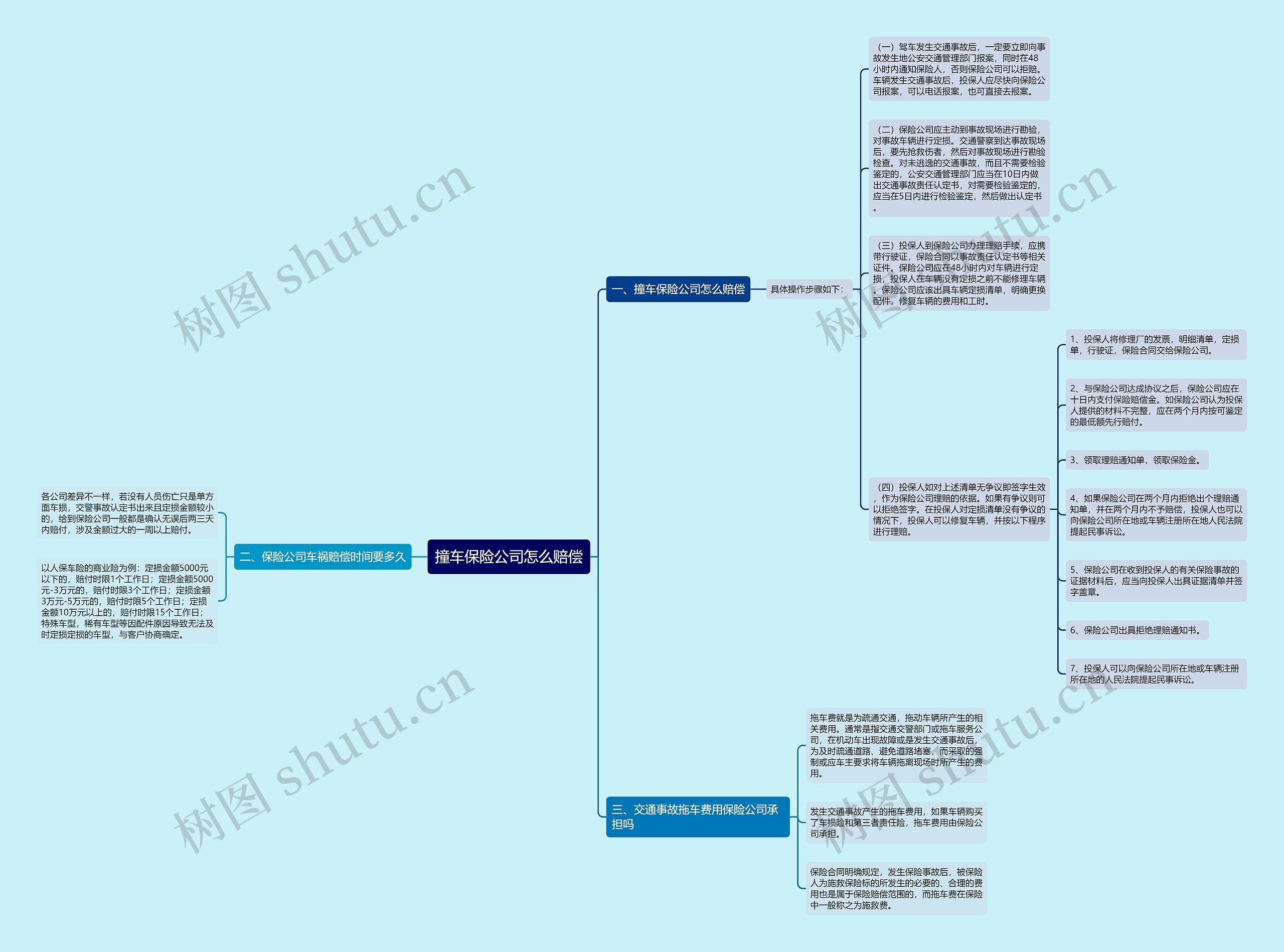 撞车保险公司怎么赔偿思维导图