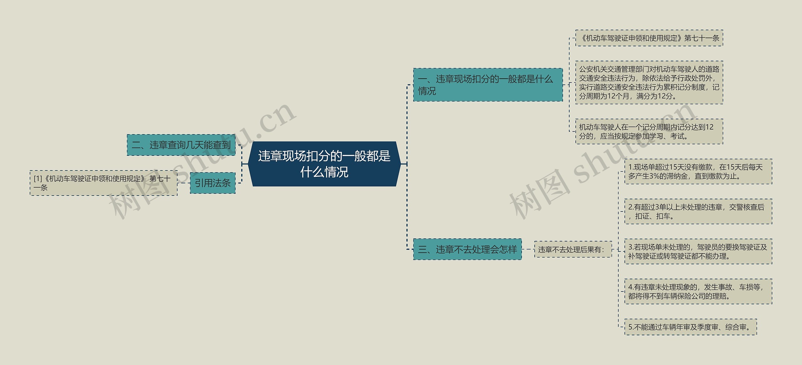 违章现场扣分的一般都是什么情况思维导图