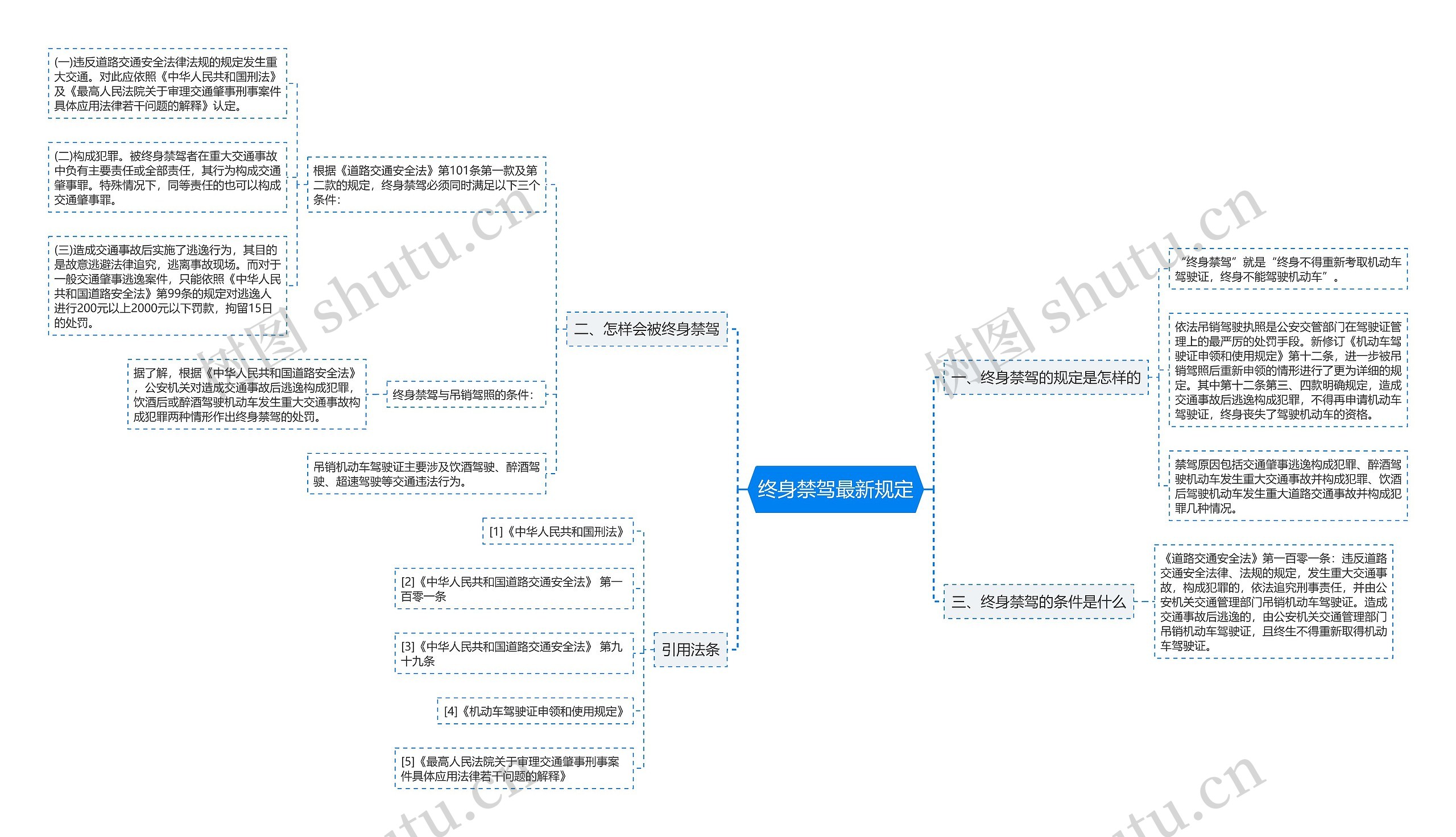 终身禁驾最新规定思维导图