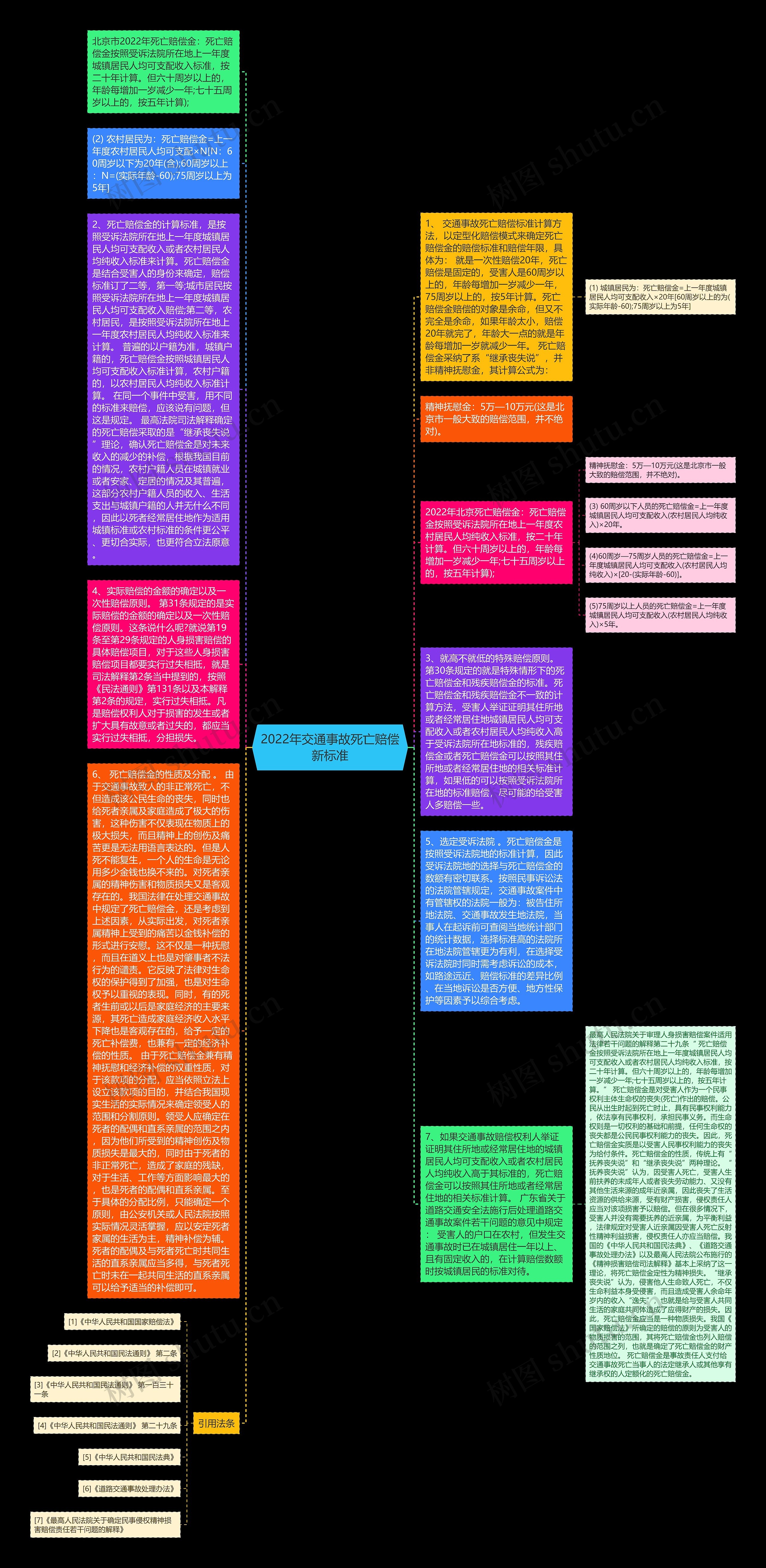 2022年交通事故死亡赔偿新标准思维导图