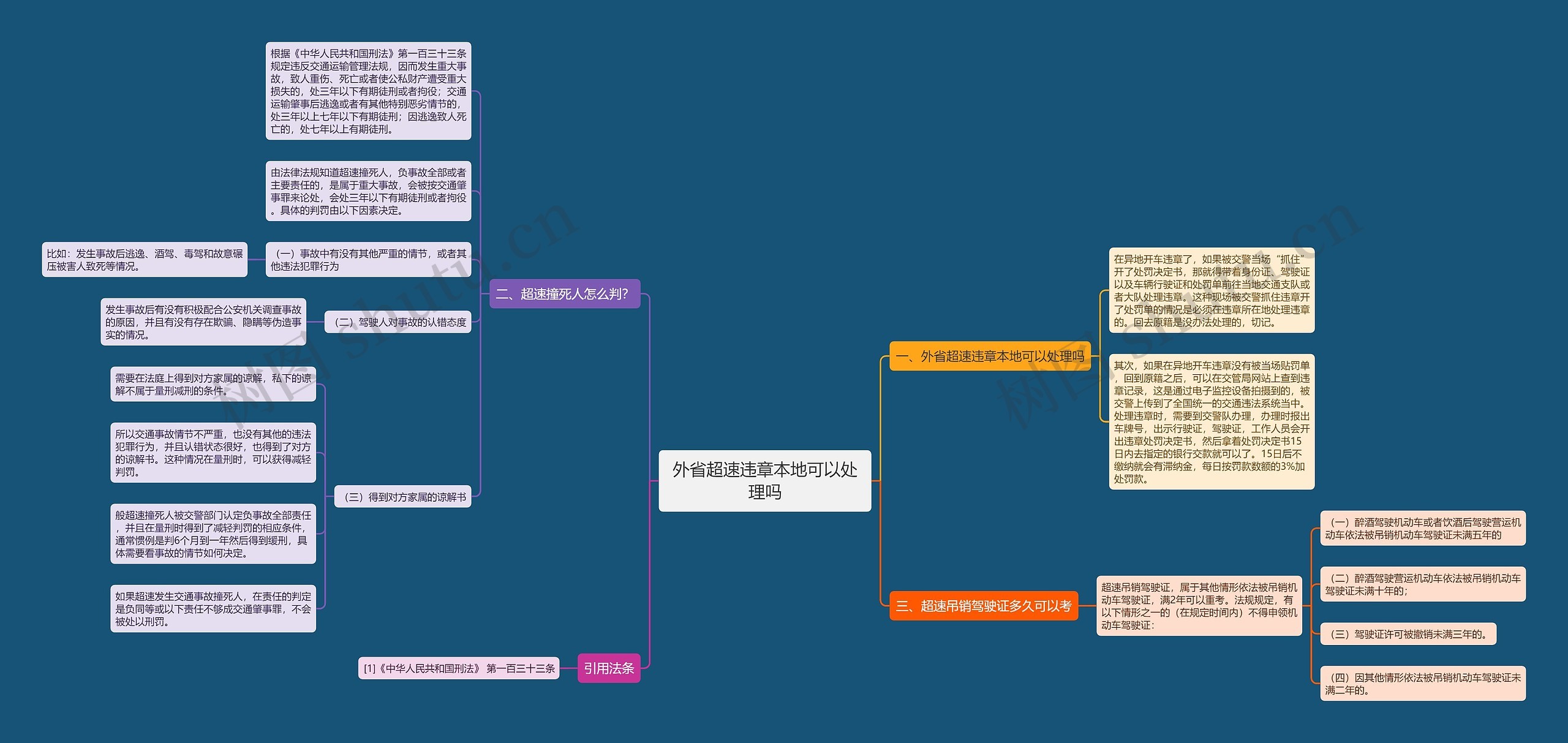 外省超速违章本地可以处理吗思维导图