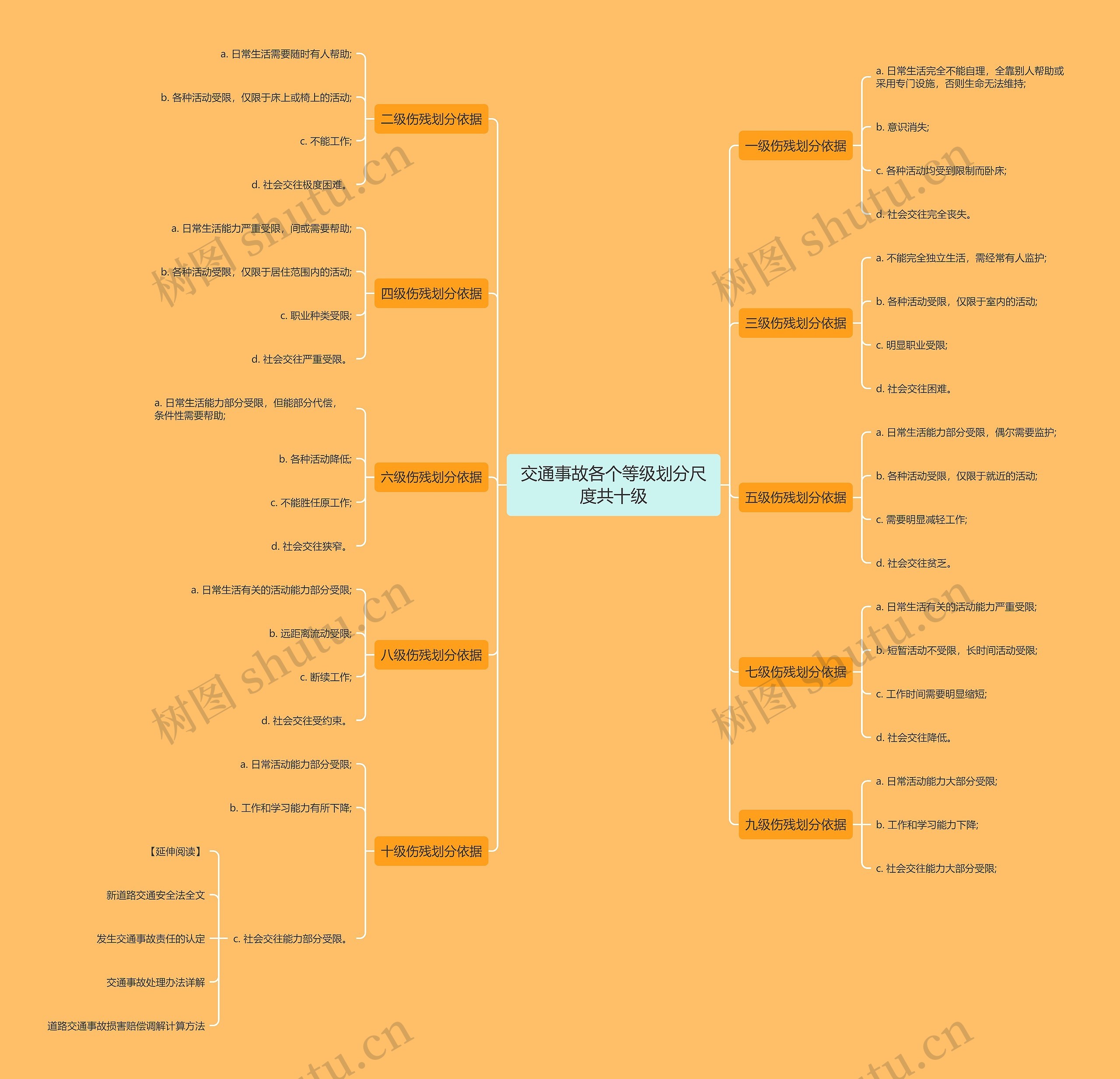 交通事故各个等级划分尺度共十级思维导图