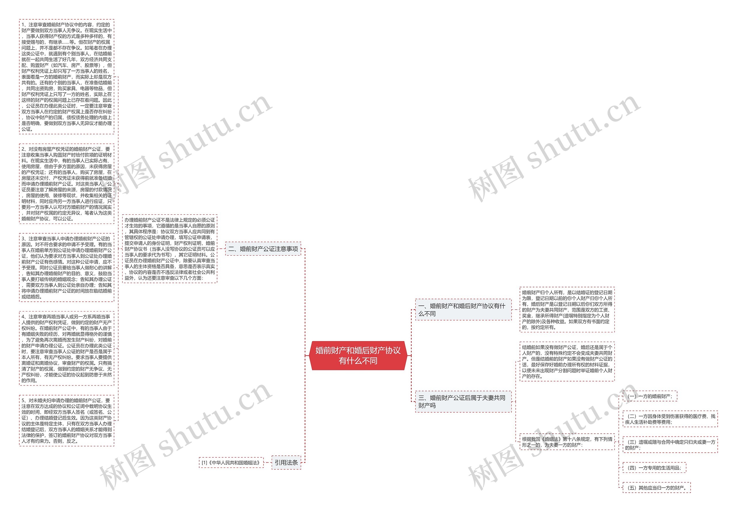 婚前财产和婚后财产协议有什么不同思维导图