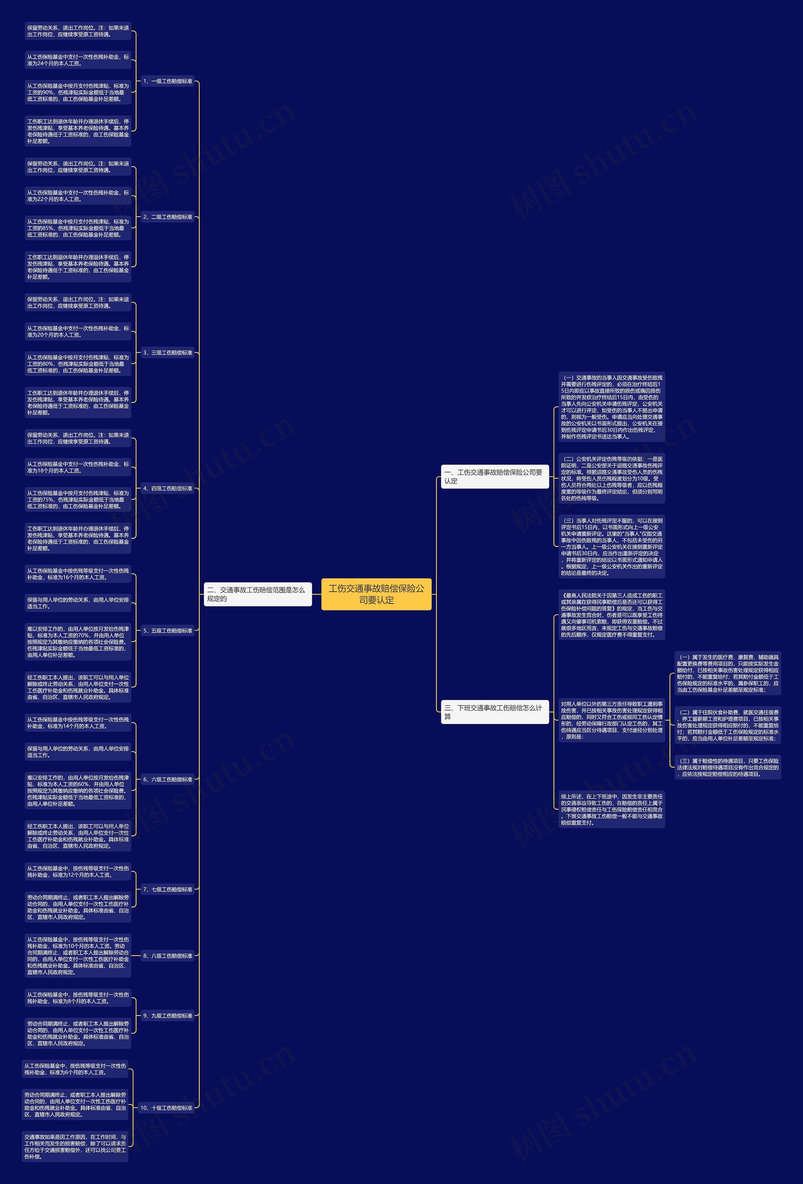 工伤交通事故赔偿保险公司要认定思维导图