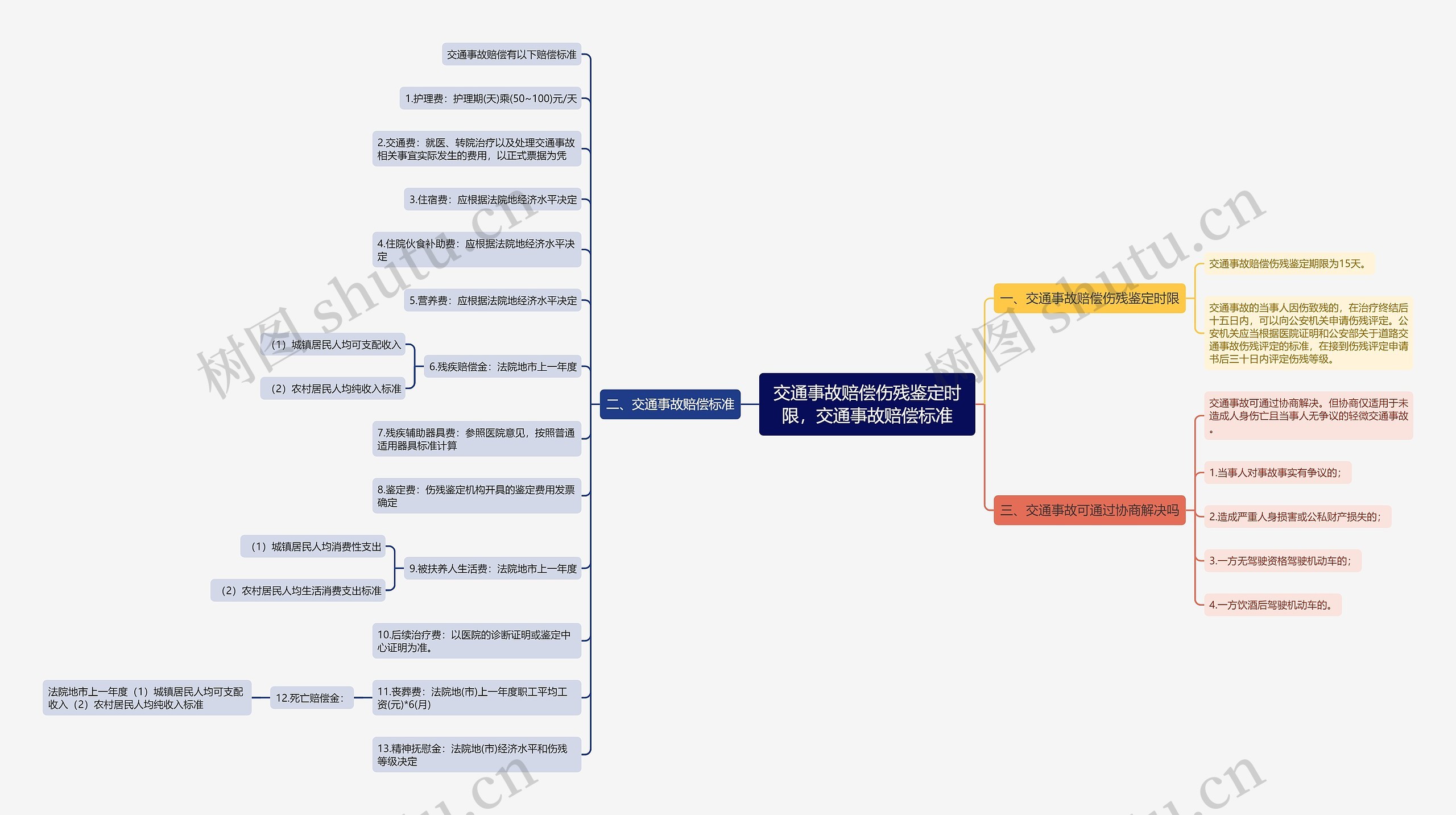 交通事故赔偿伤残鉴定时限，交通事故赔偿标准思维导图