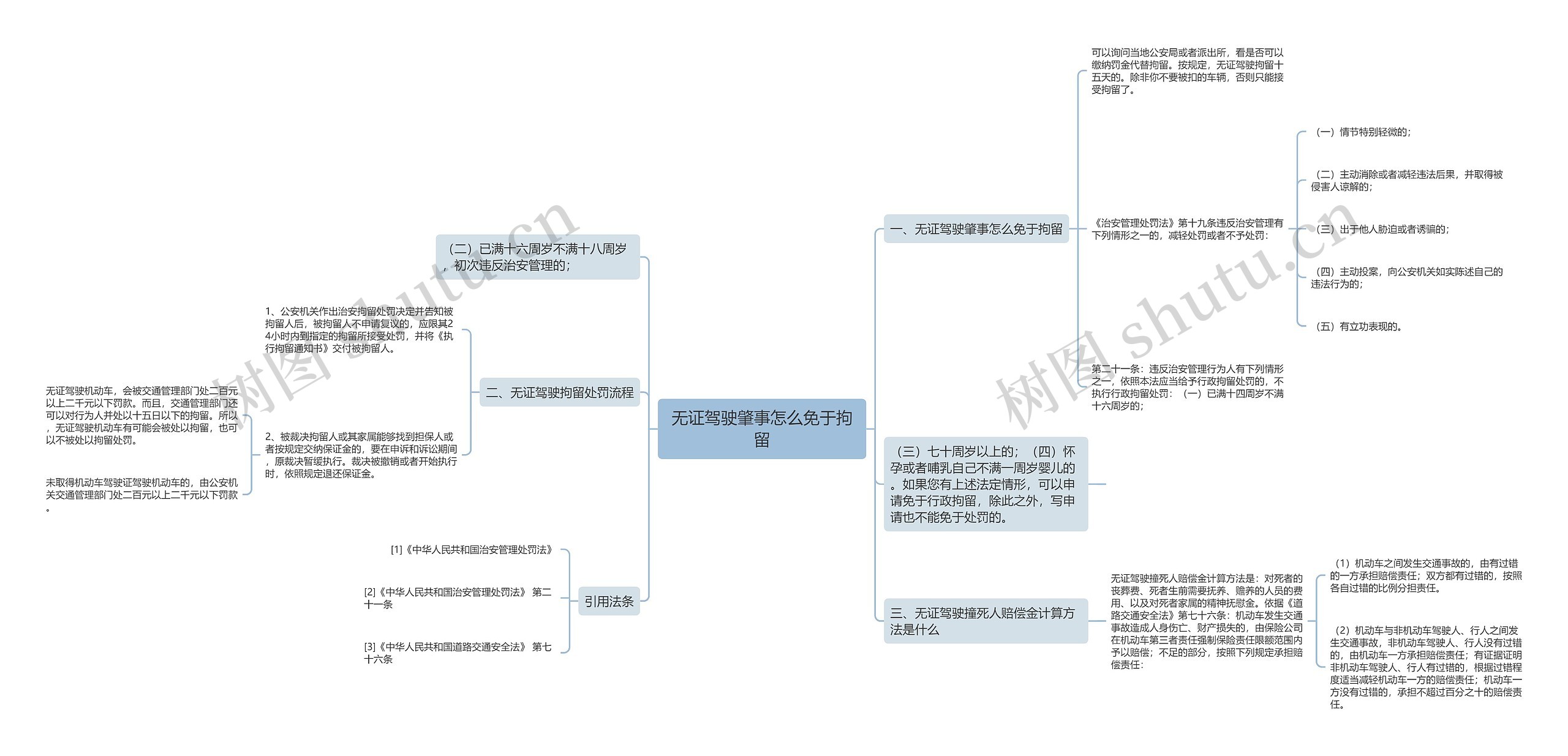 无证驾驶肇事怎么免于拘留思维导图