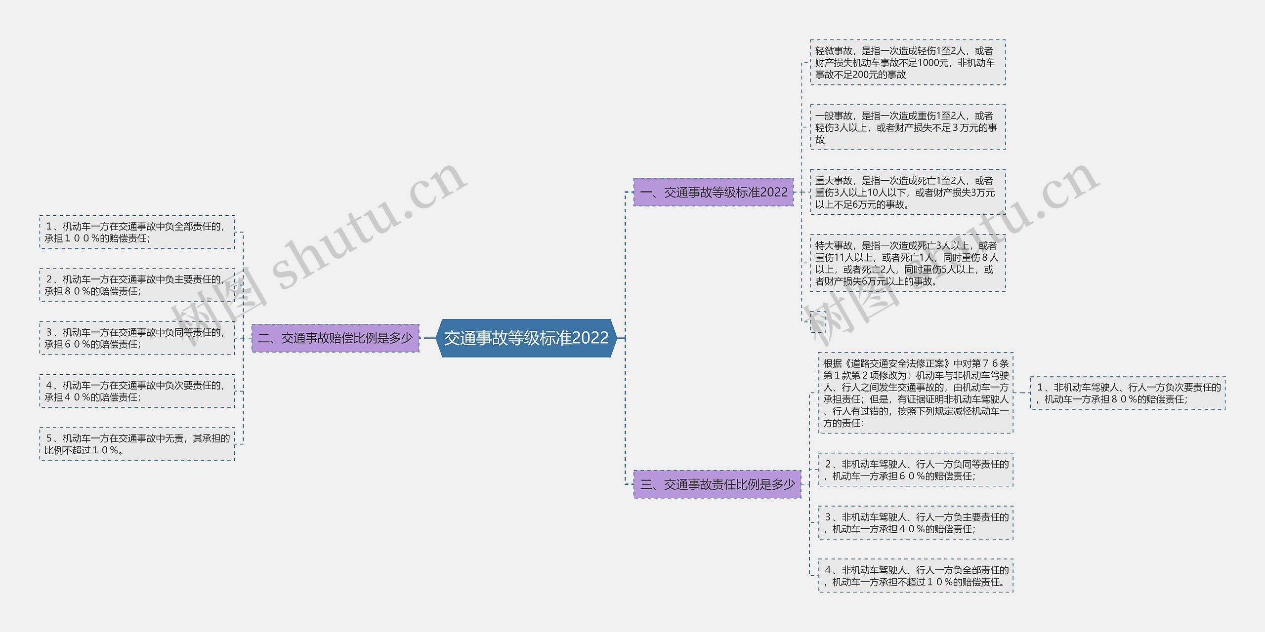 交通事故等级标准2022思维导图