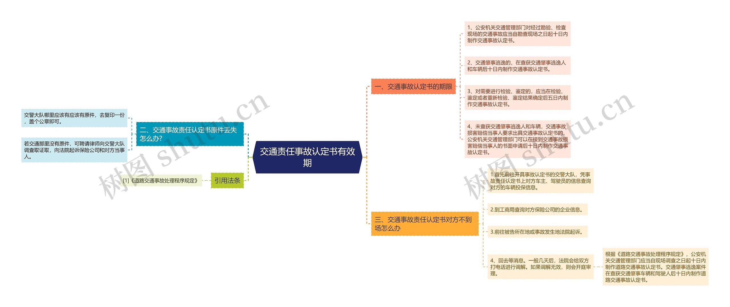 交通责任事故认定书有效期思维导图