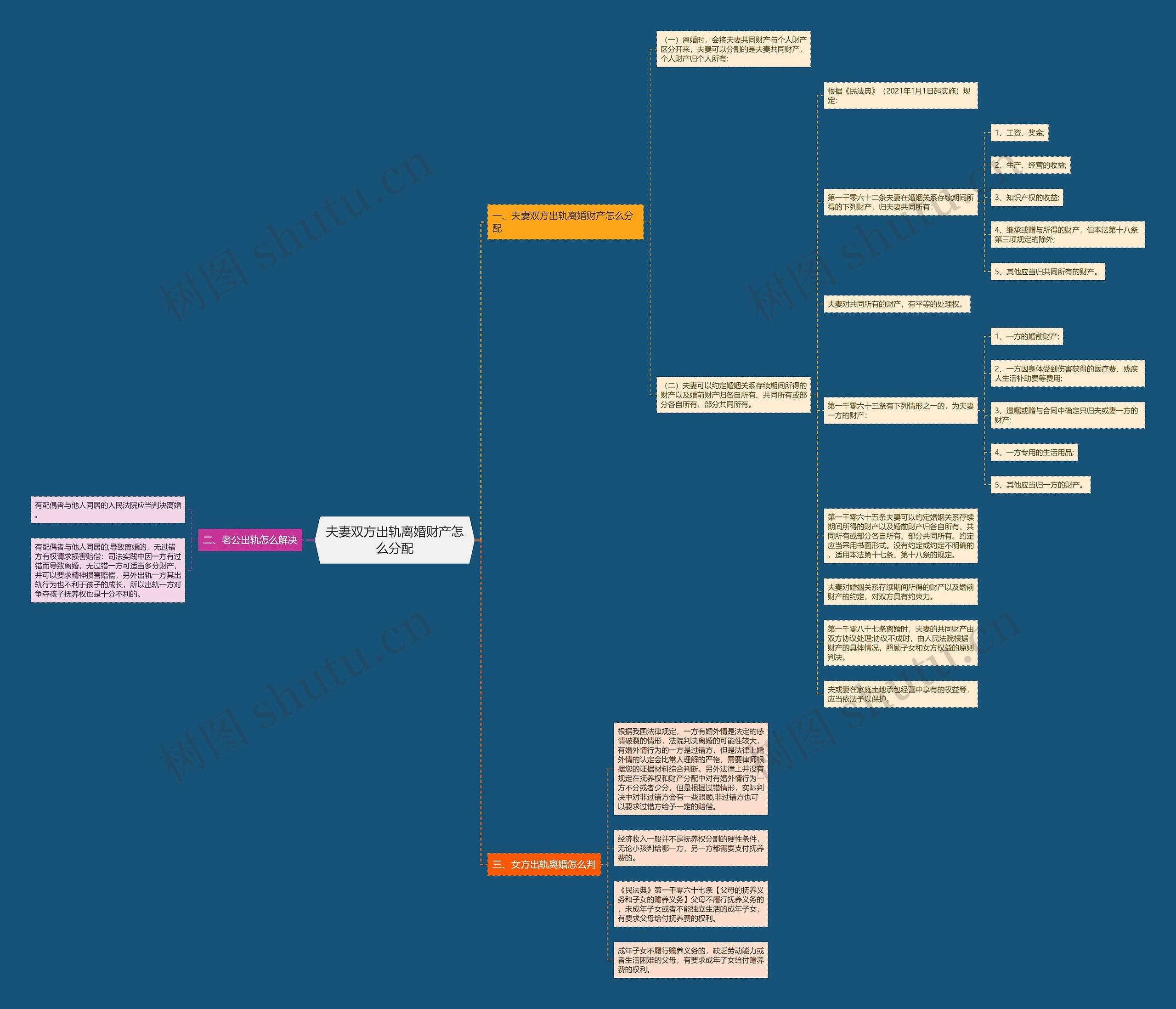 夫妻双方出轨离婚财产怎么分配思维导图