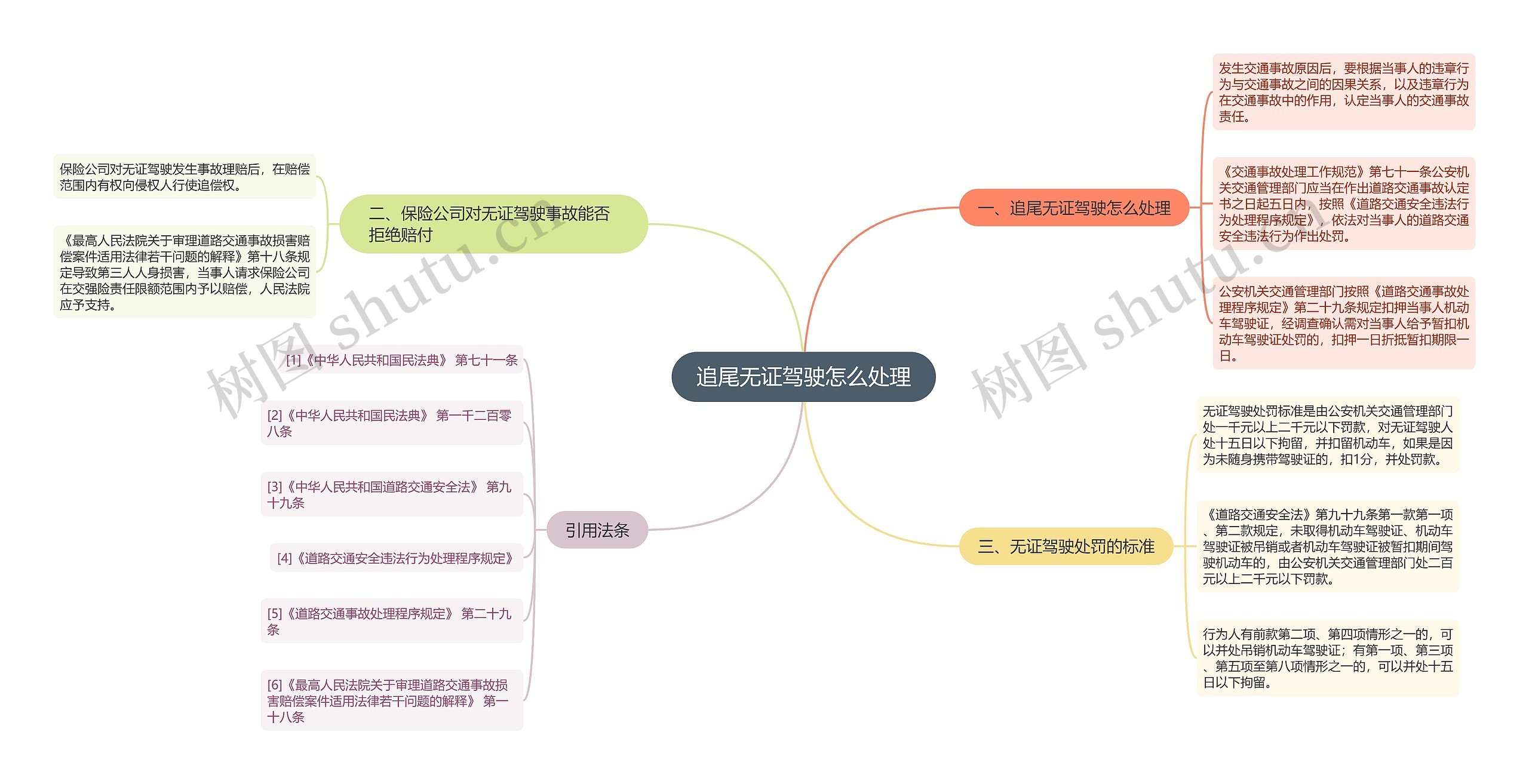 追尾无证驾驶怎么处理思维导图