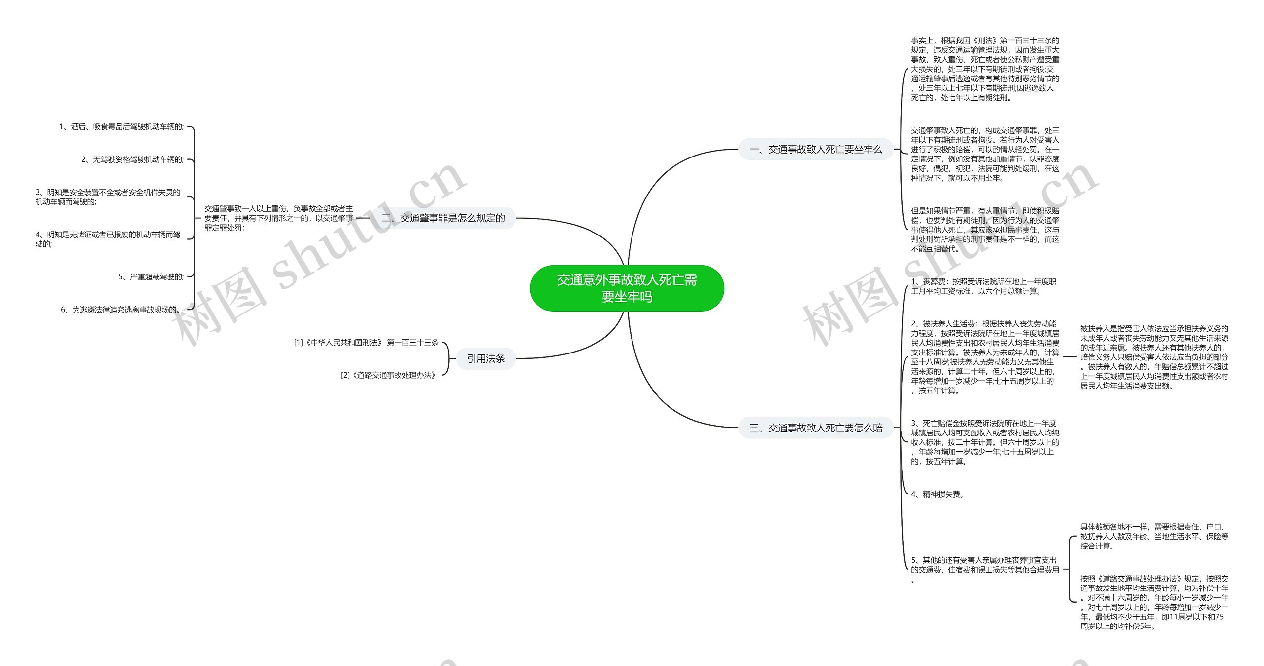 交通意外事故致人死亡需要坐牢吗思维导图
