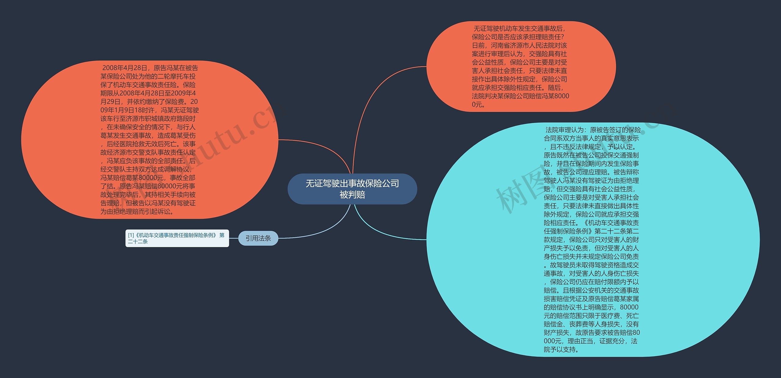 无证驾驶出事故保险公司被判赔思维导图