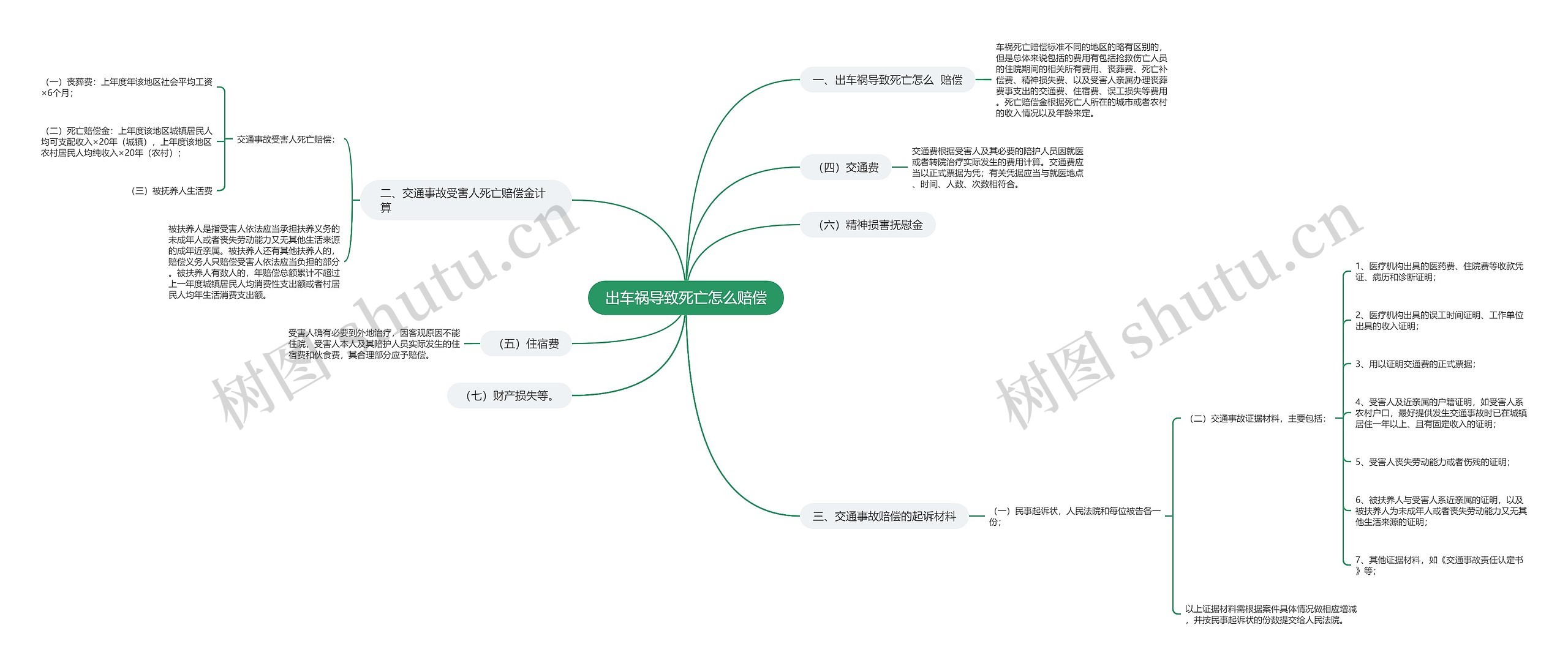出车祸导致死亡怎么赔偿思维导图