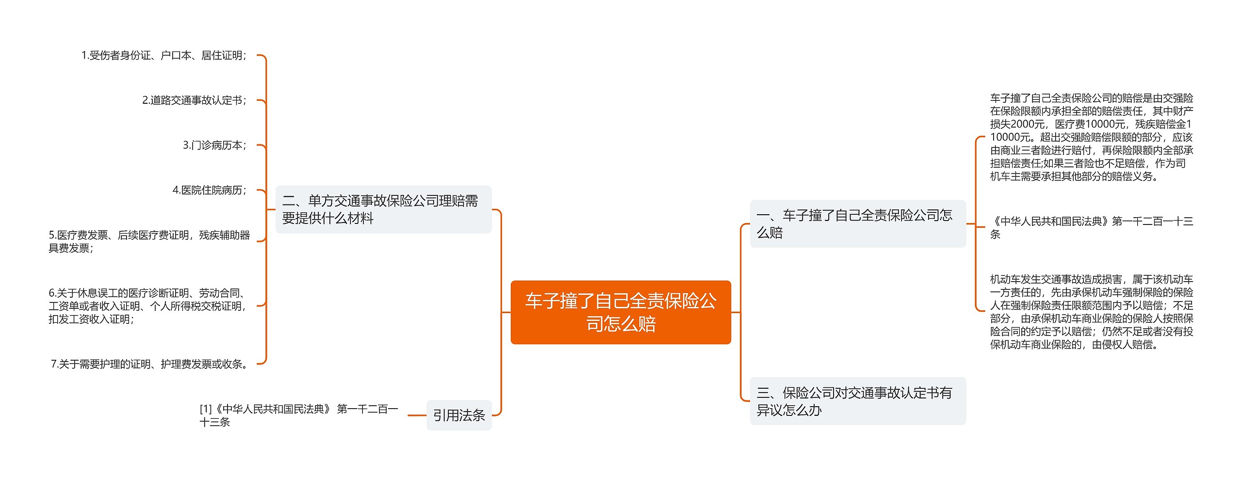 车子撞了自己全责保险公司怎么赔思维导图