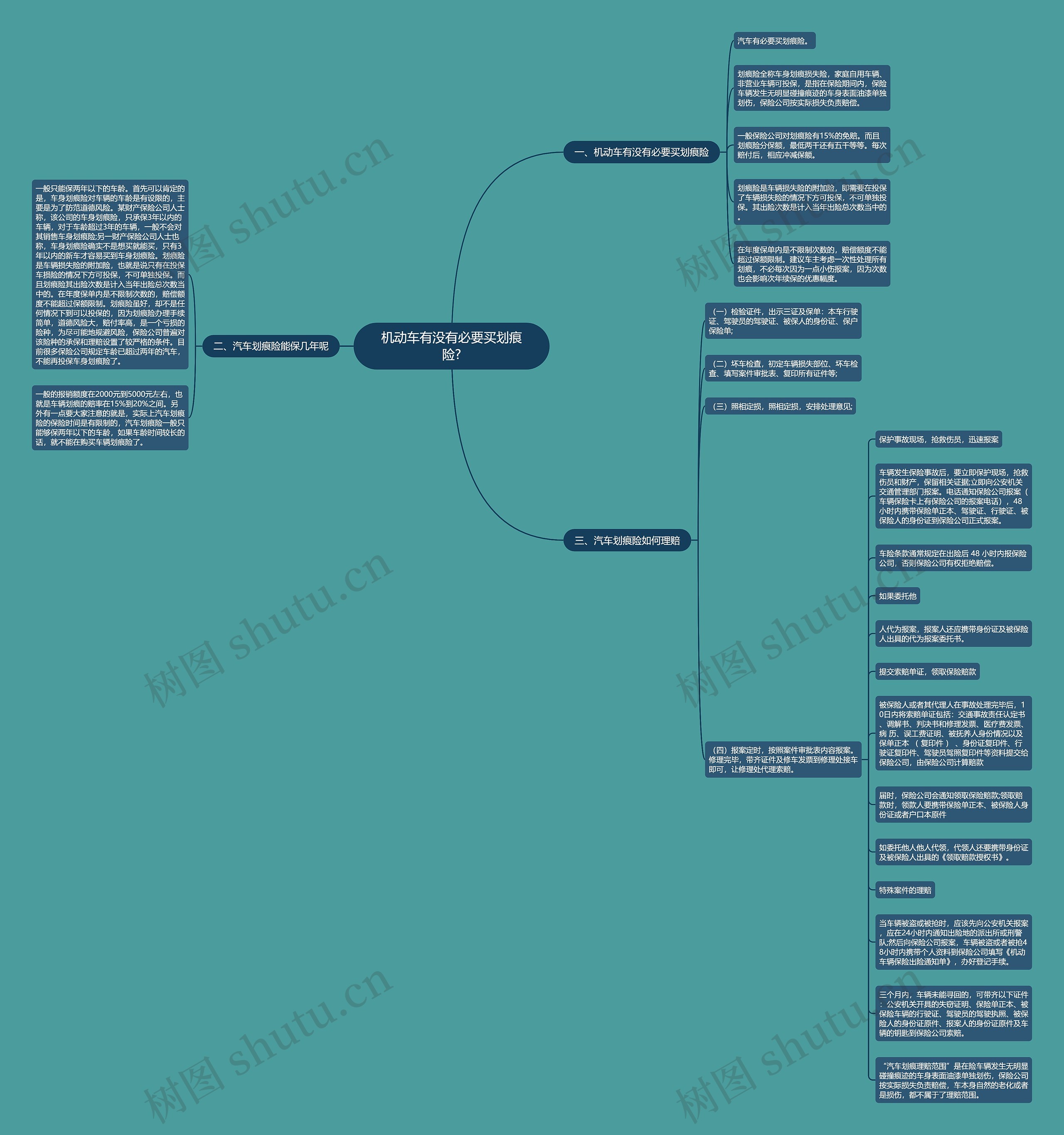 机动车有没有必要买划痕险?思维导图