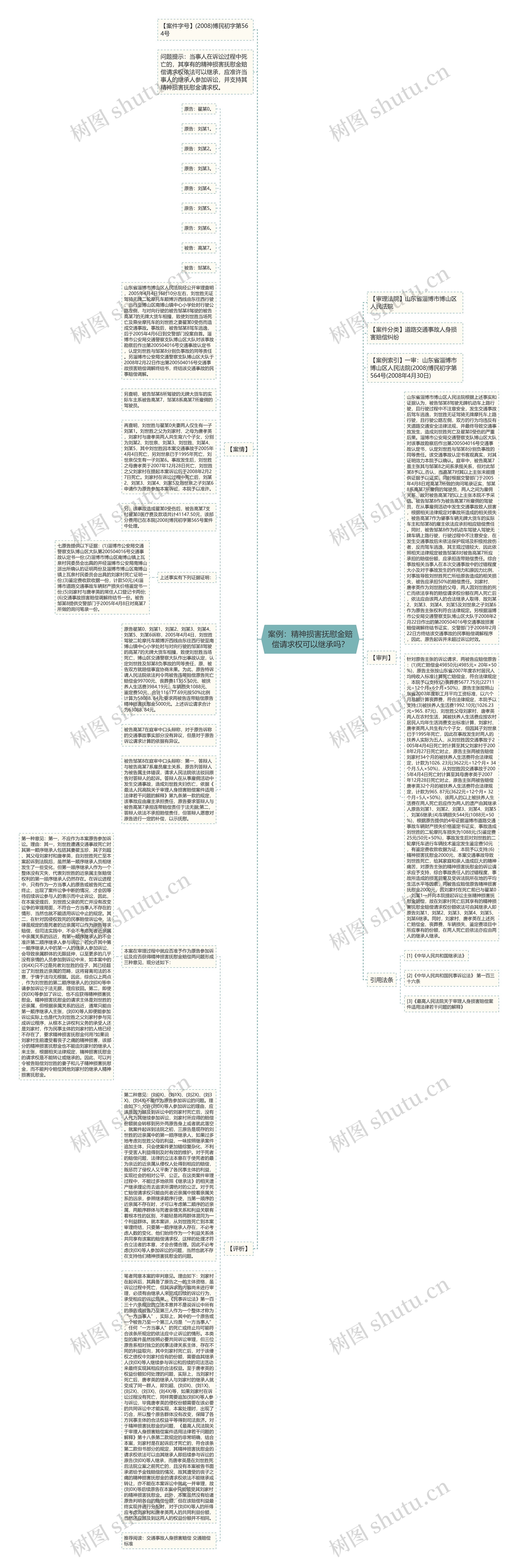 案例：精神损害抚慰金赔偿请求权可以继承吗？思维导图